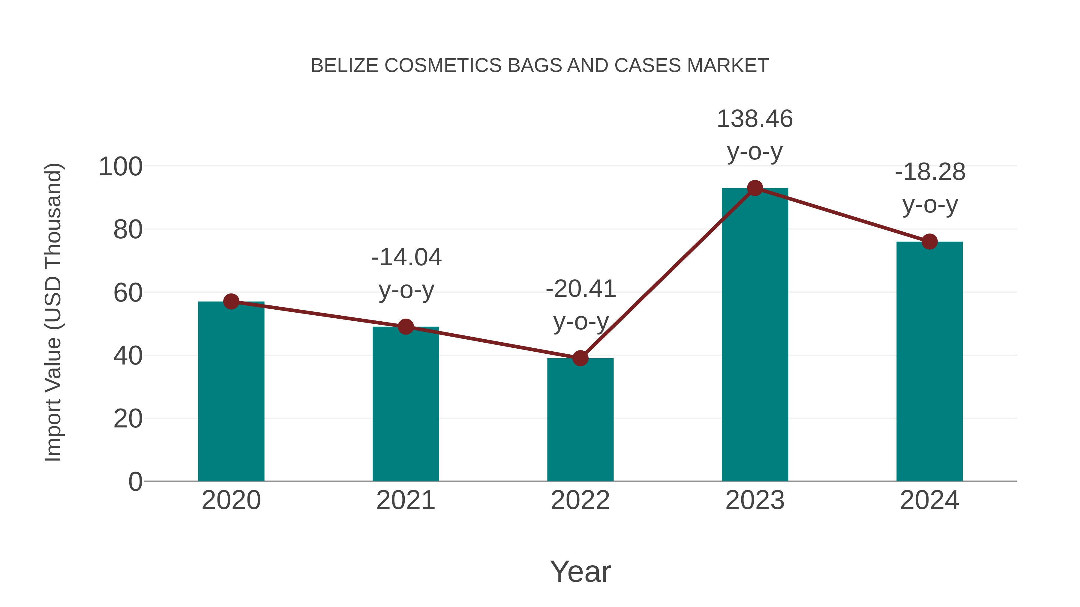 Belize Cosmetics Bags and Cases Market: Import Trend Analysis