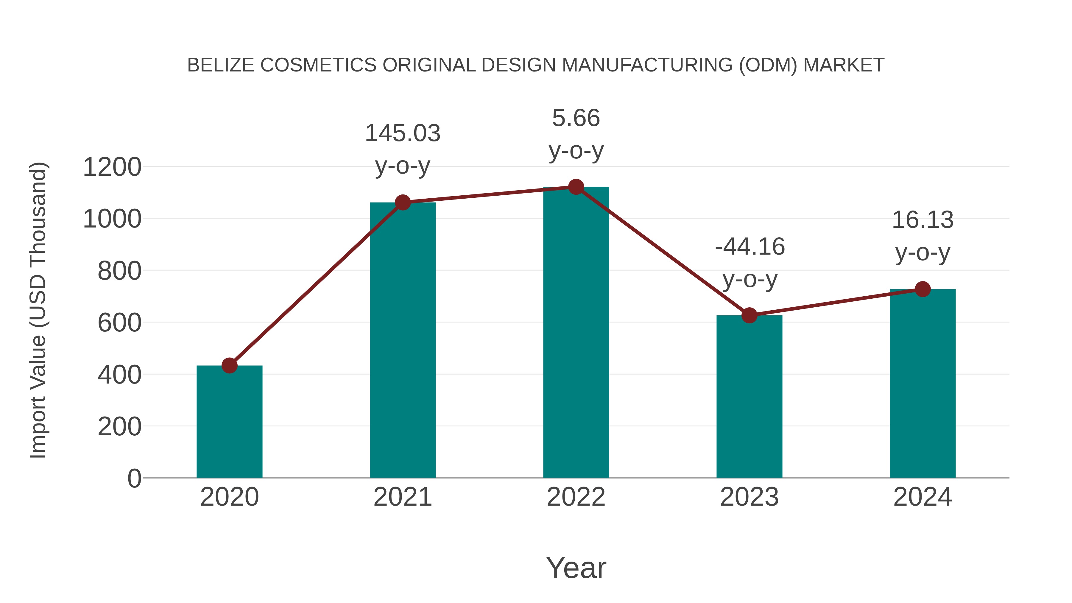  Belize Cosmetics Original Design Manufacturing (Odm) Market: Import Trend Analysis