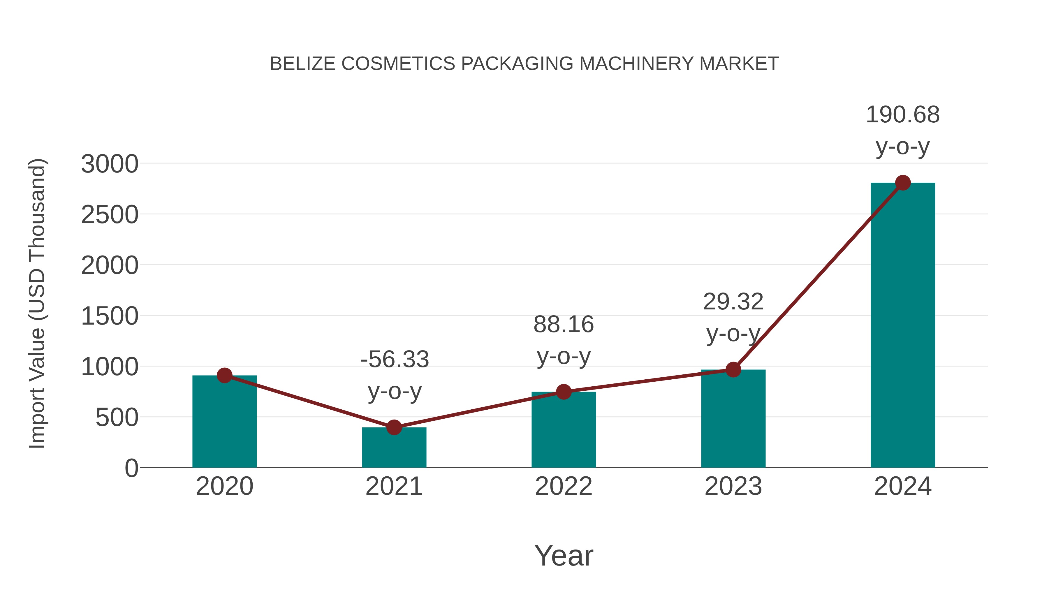  Belize Cosmetics Packaging Machinery Market: Import Trend Analysis