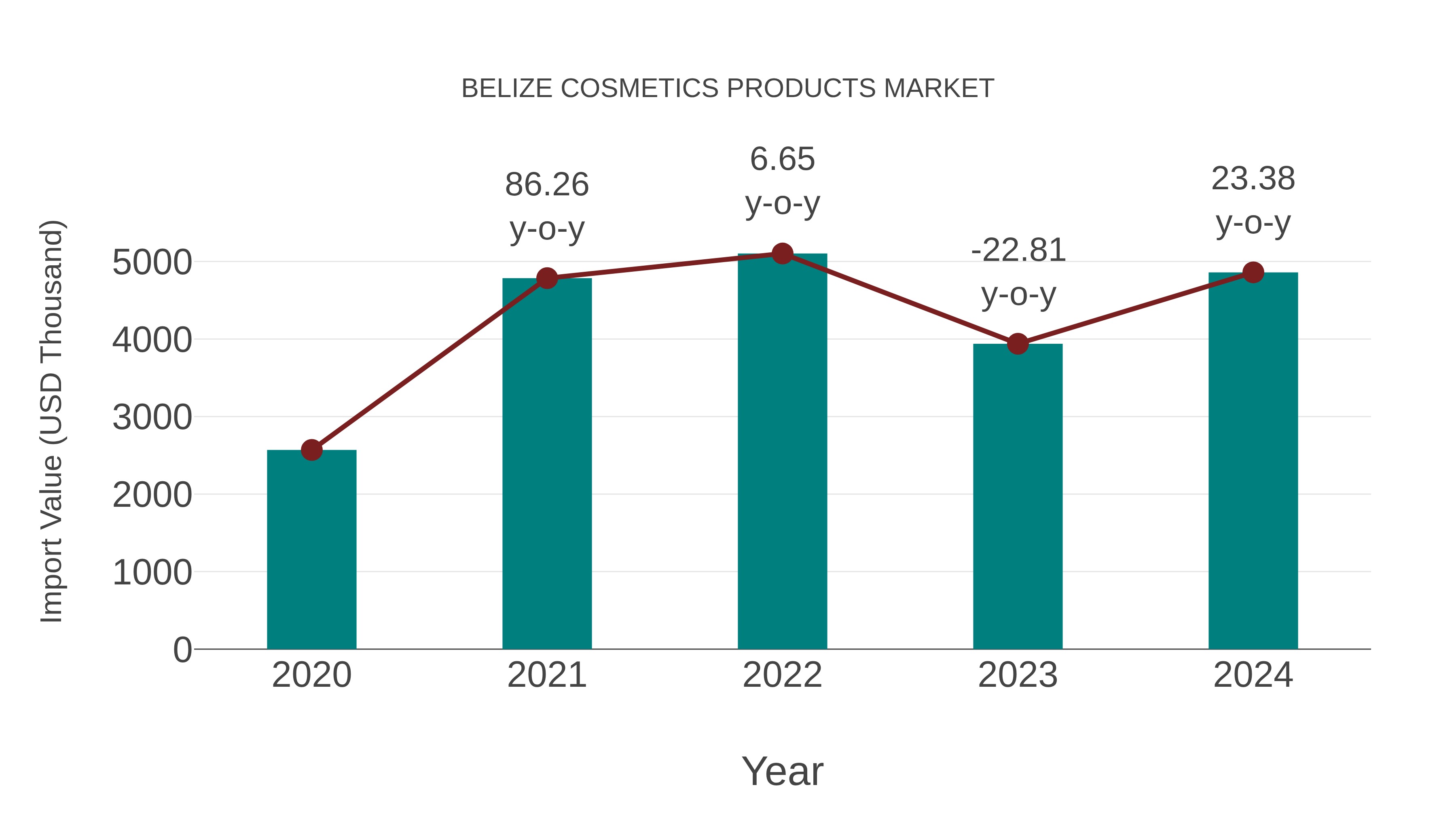  Belize Cosmetics Products Market: Import Trend Analysis