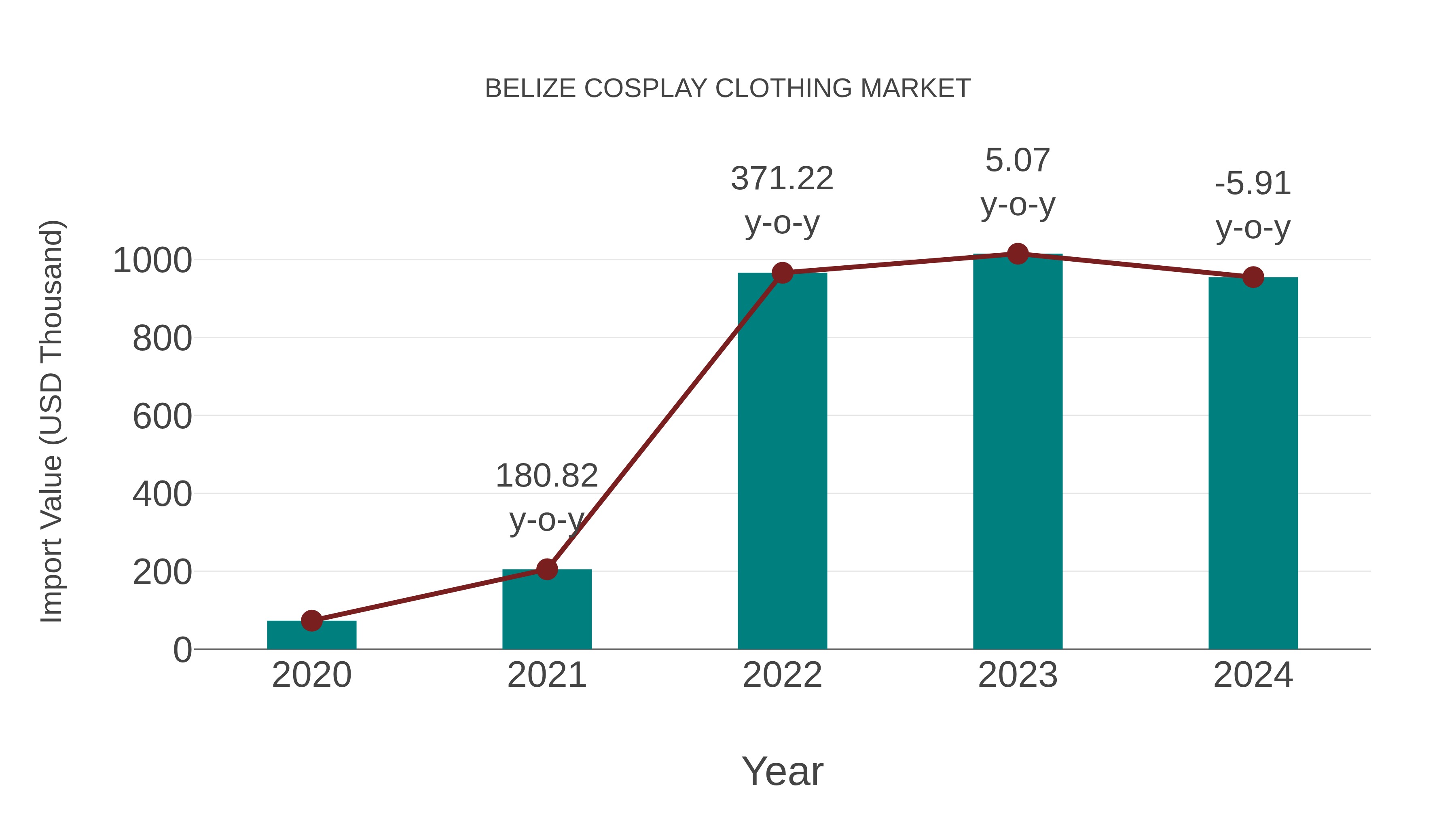 Belize Cosplay Clothing Market: Import Trend Analysis
