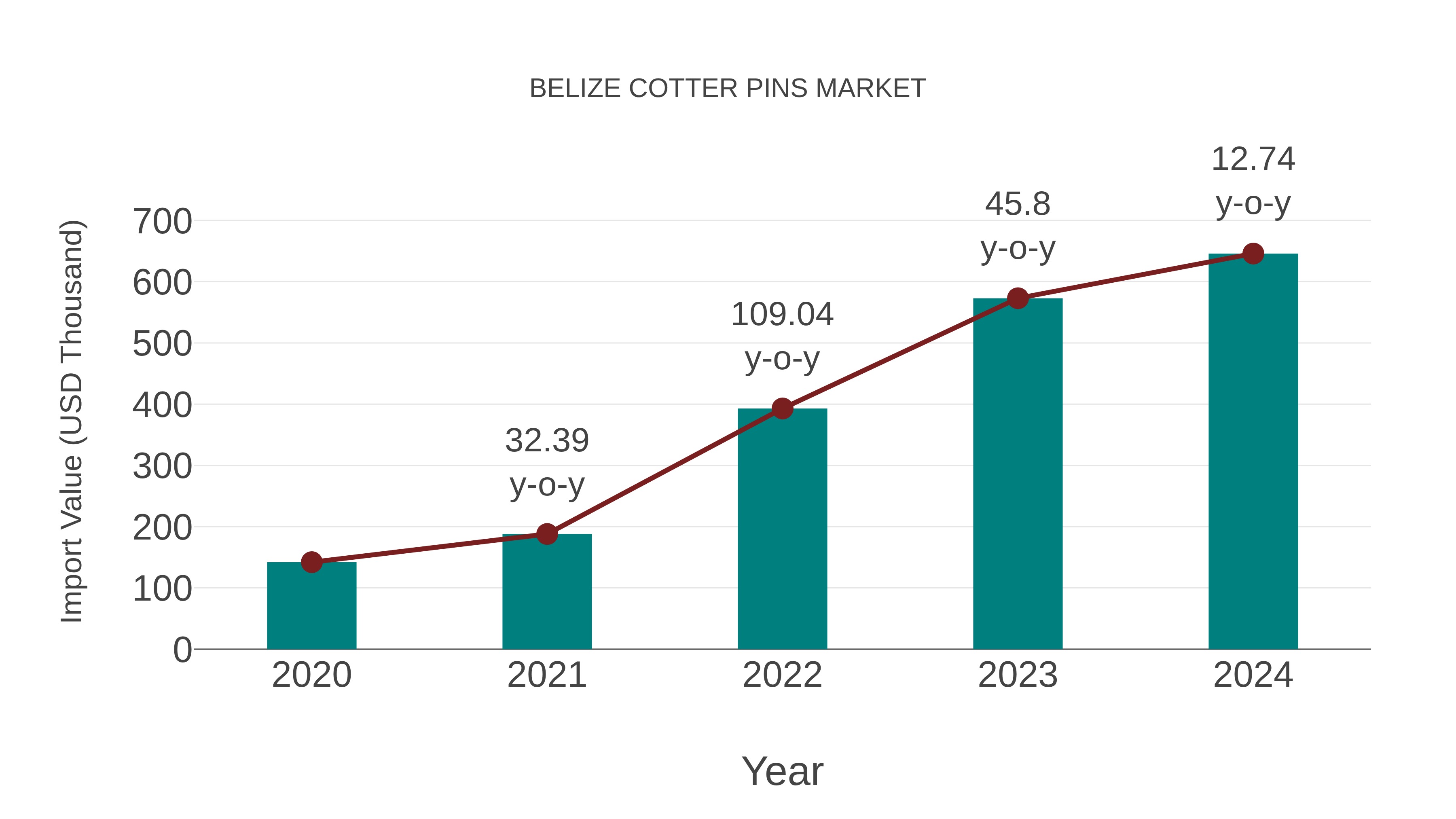  Belize Cotter Pins Market: Import Trend Analysis