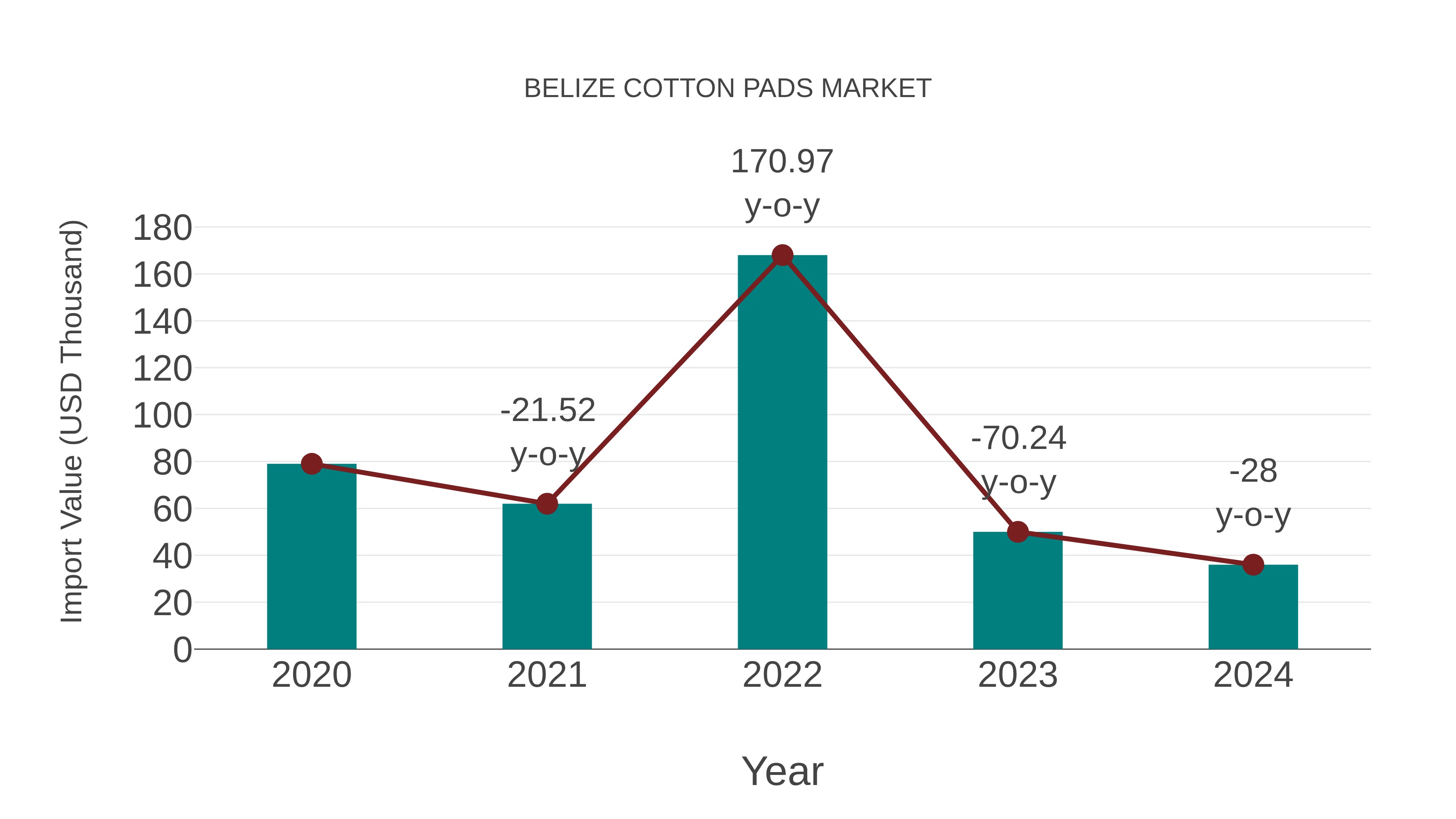  Belize Cotton Pads Market: Import Trend Analysis