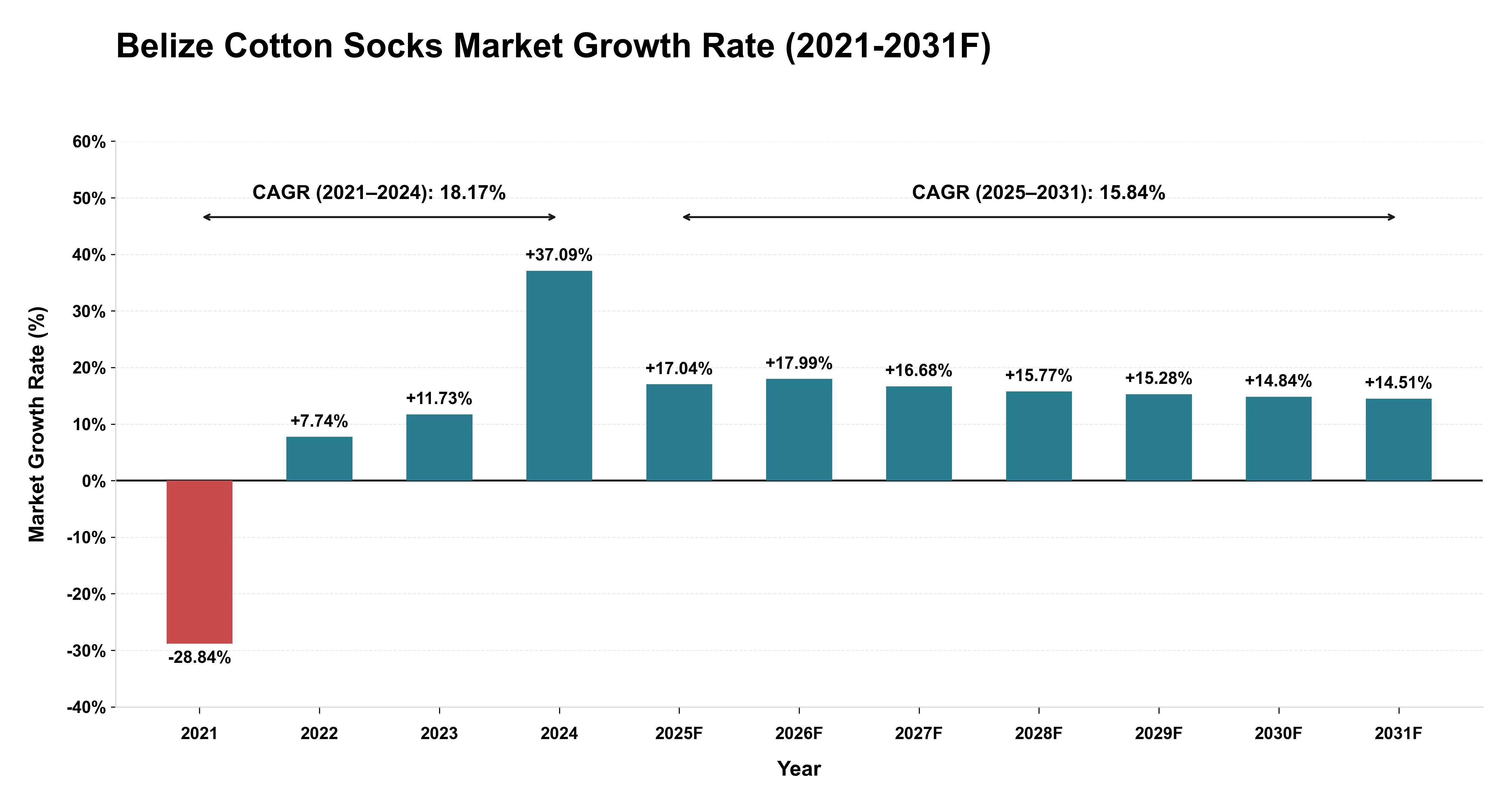 Belize Cotton Socks Market Year-wise Growth Rate (2021-2031F)