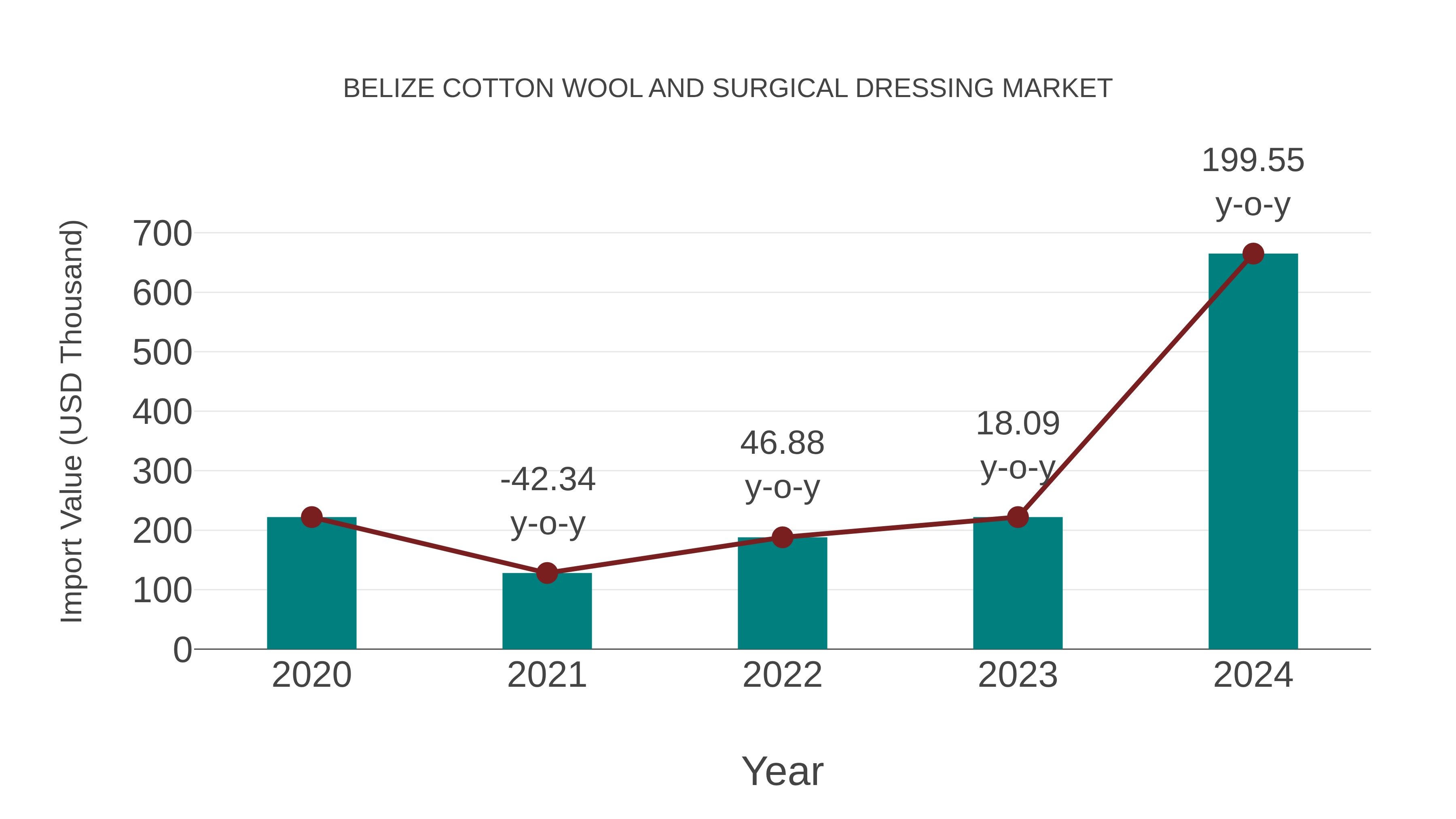  Belize Cotton Wool and Surgical Dressing Market: Import Trend Analysis