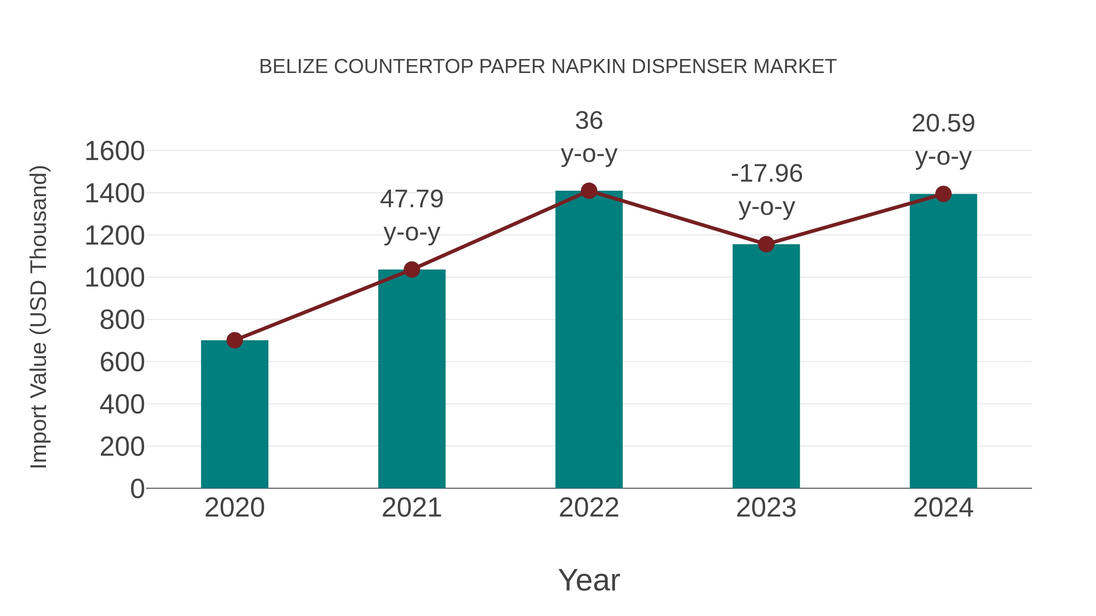 Belize Countertop Paper Napkin Dispenser Market: Import Trend Analysis