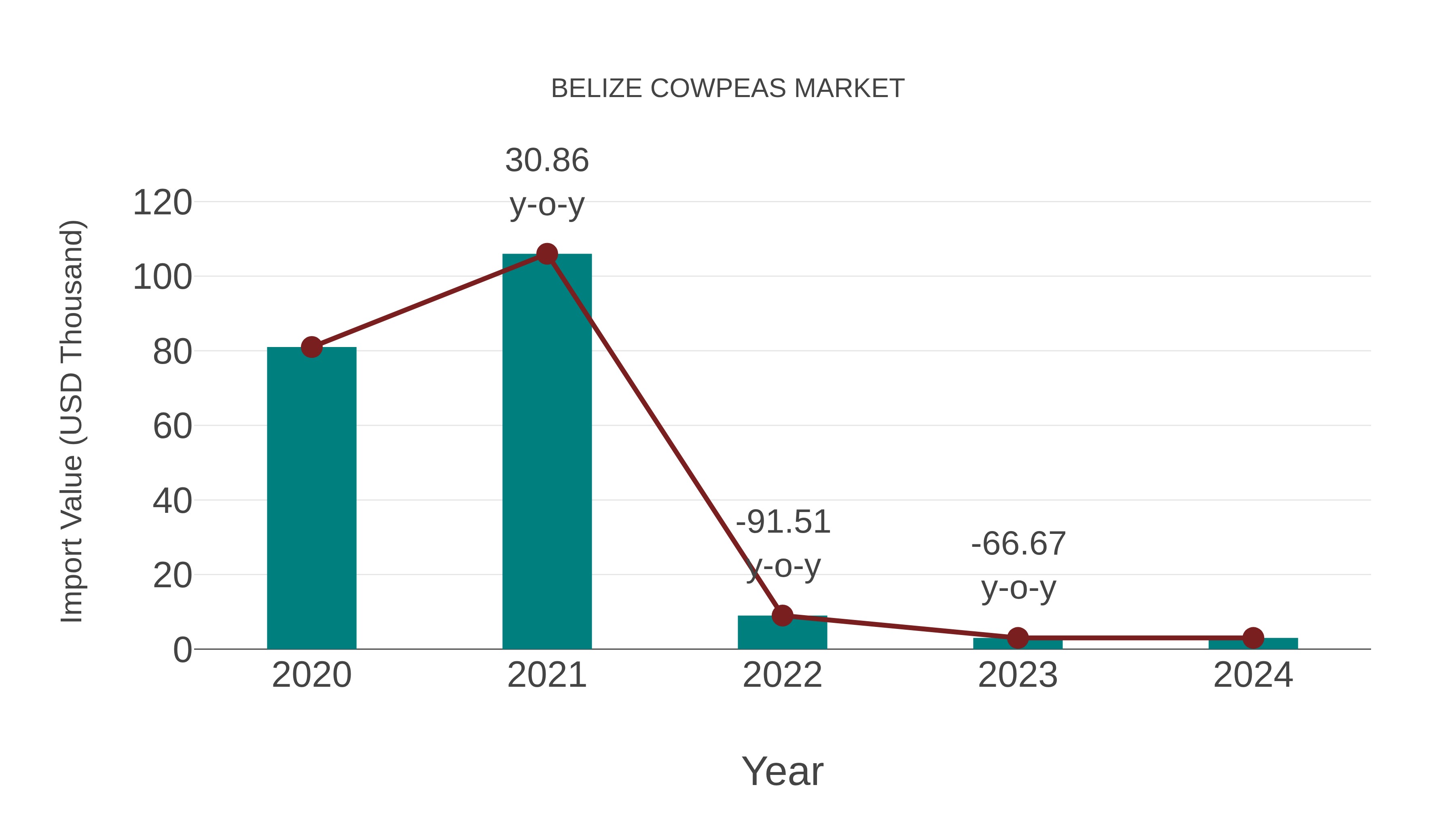  Belize Cowpeas Market: Import Trend Analysis
