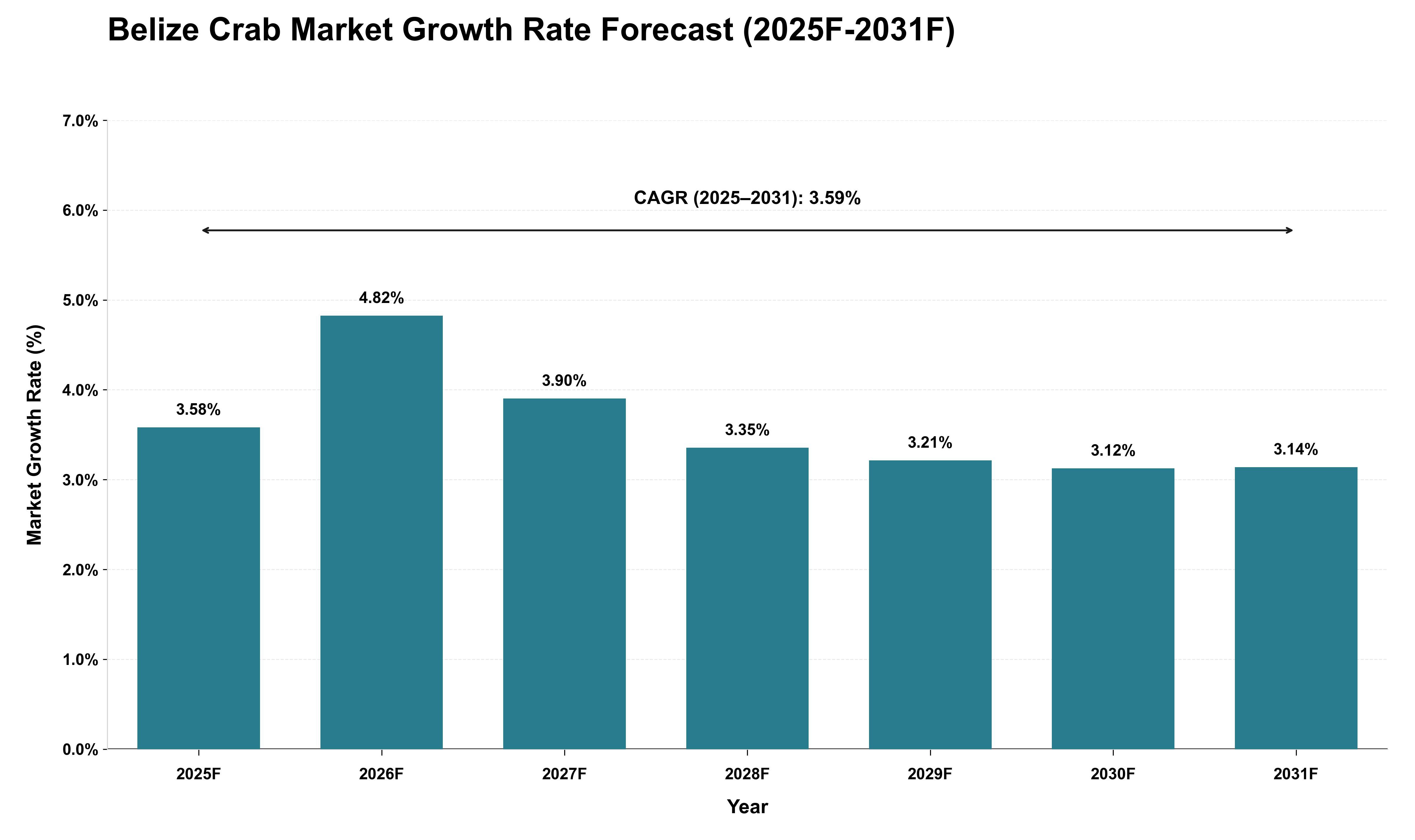 Belize Crab Market Growth Rate Analysis (2025 - 2031)