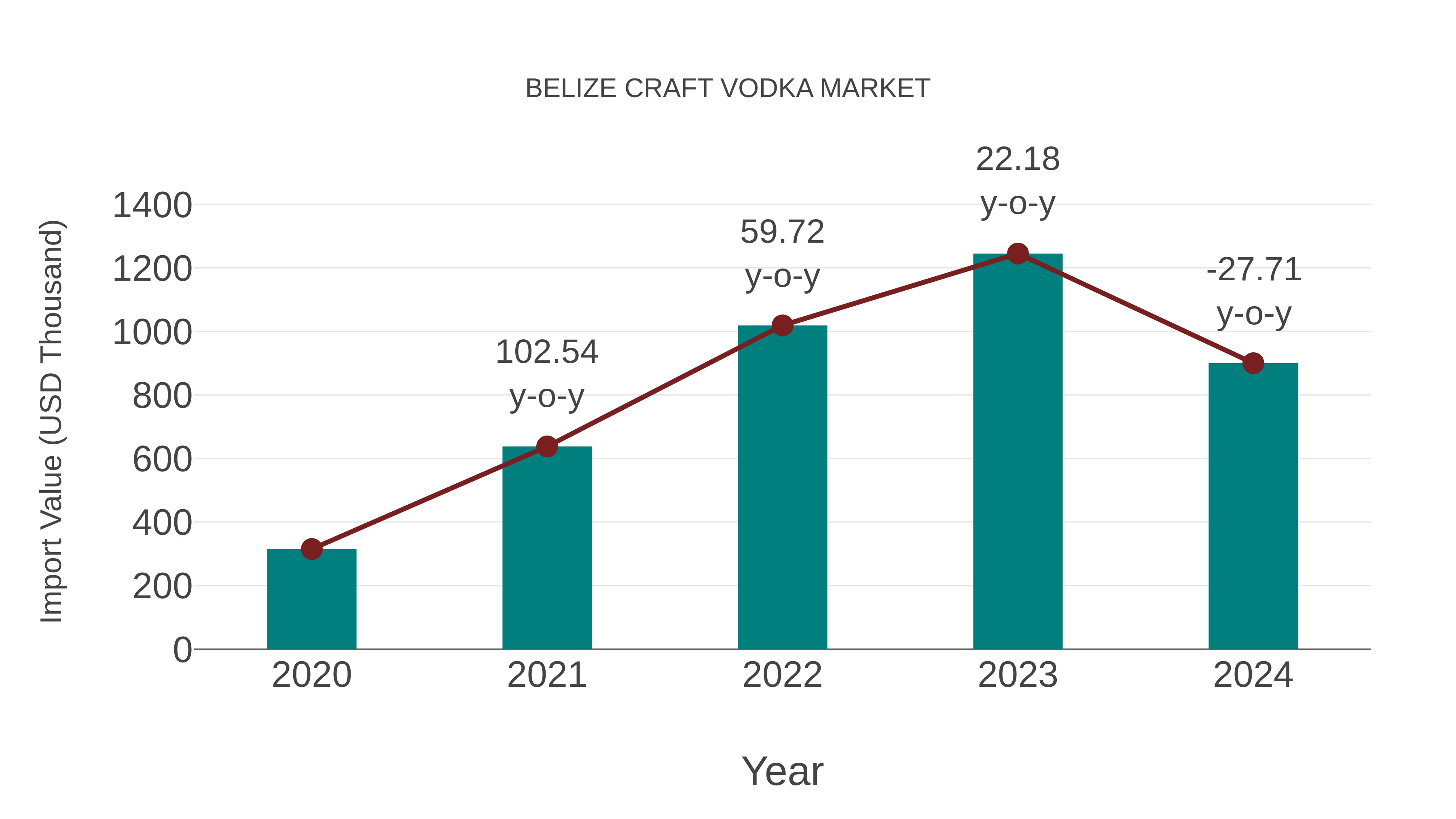  Belize Craft Vodka Market: Import Trend Analysis