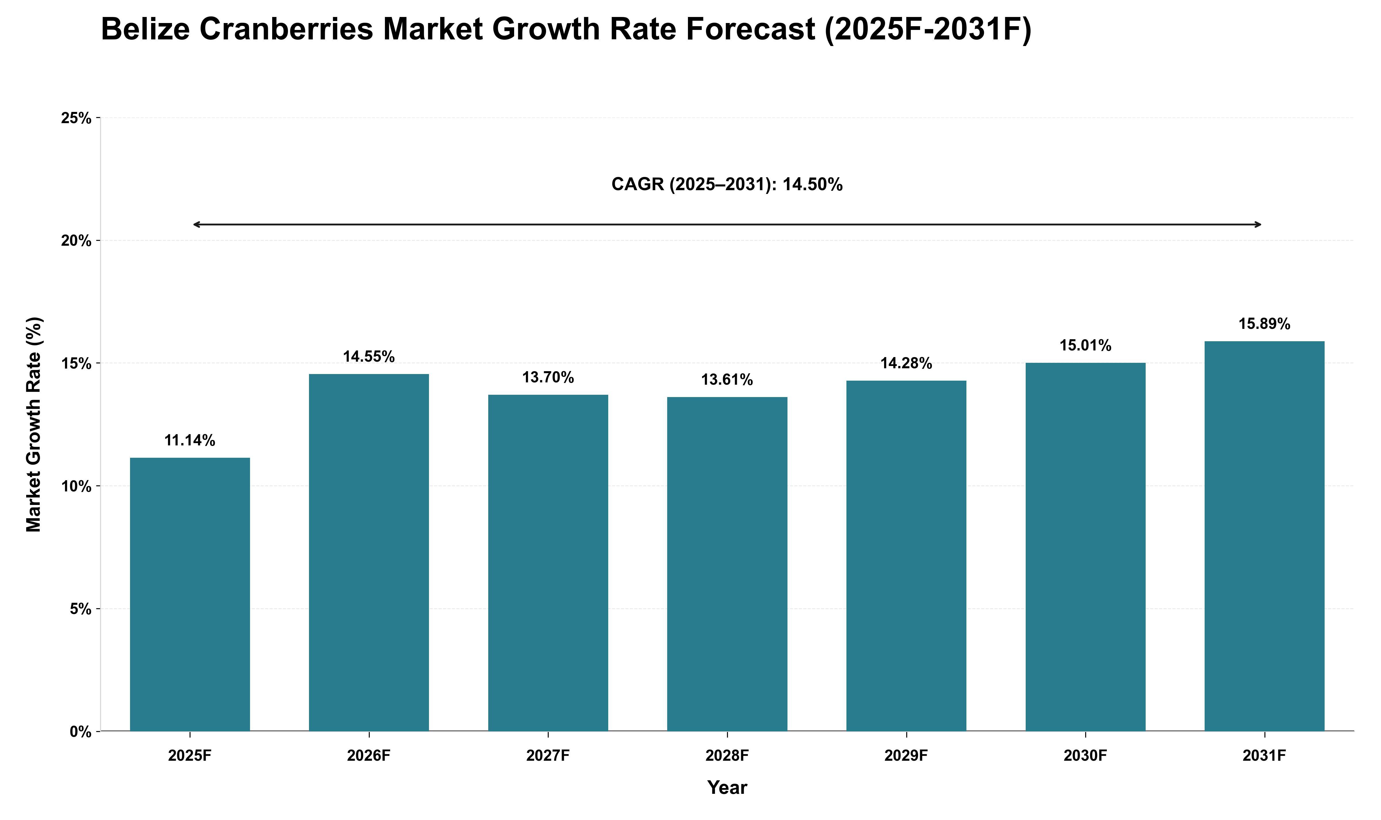 Belize Cranberries Market Growth Rate Analysis (2025 - 2031)