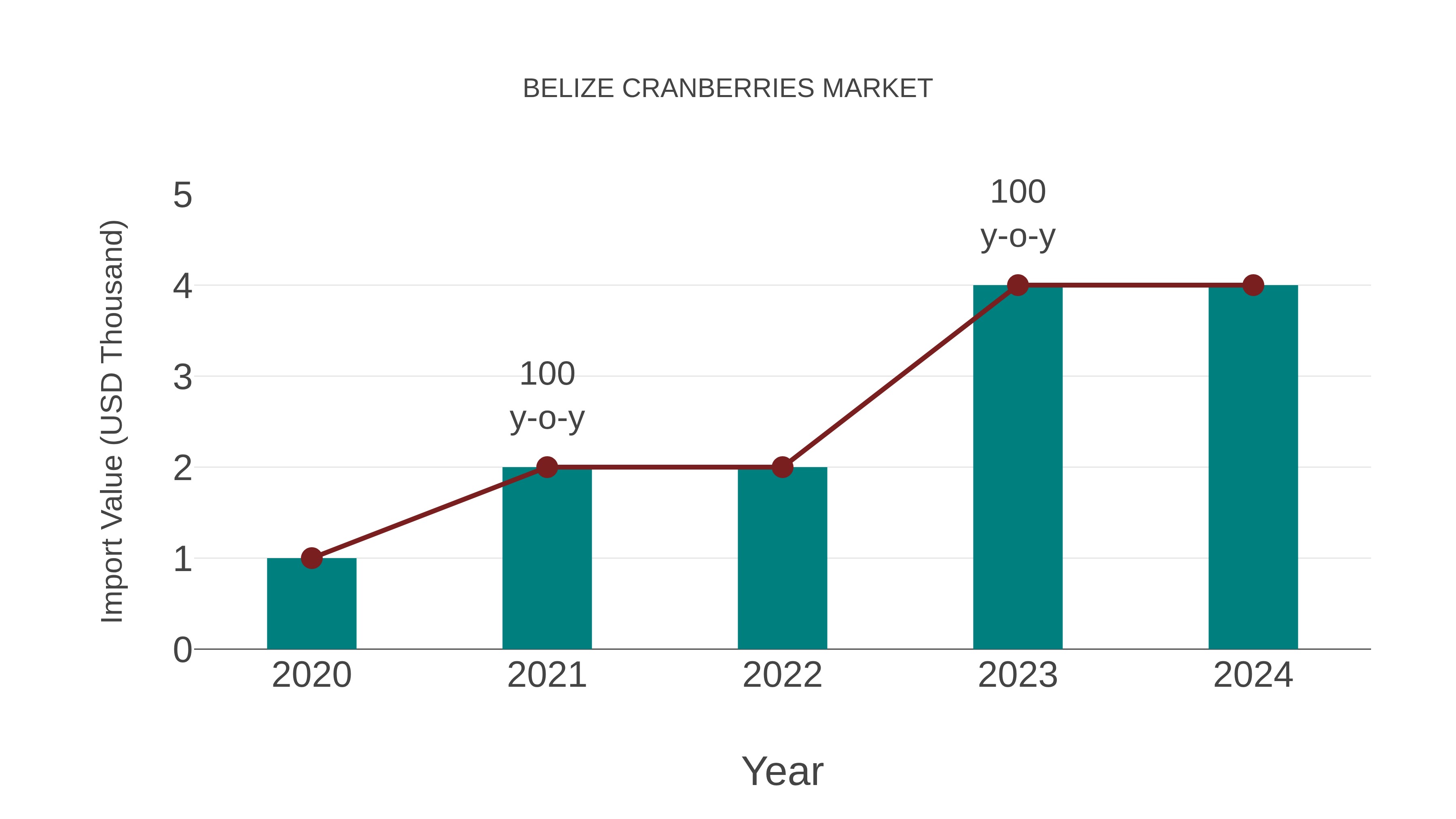  Belize Cranberries Market: Import Trend Analysis
