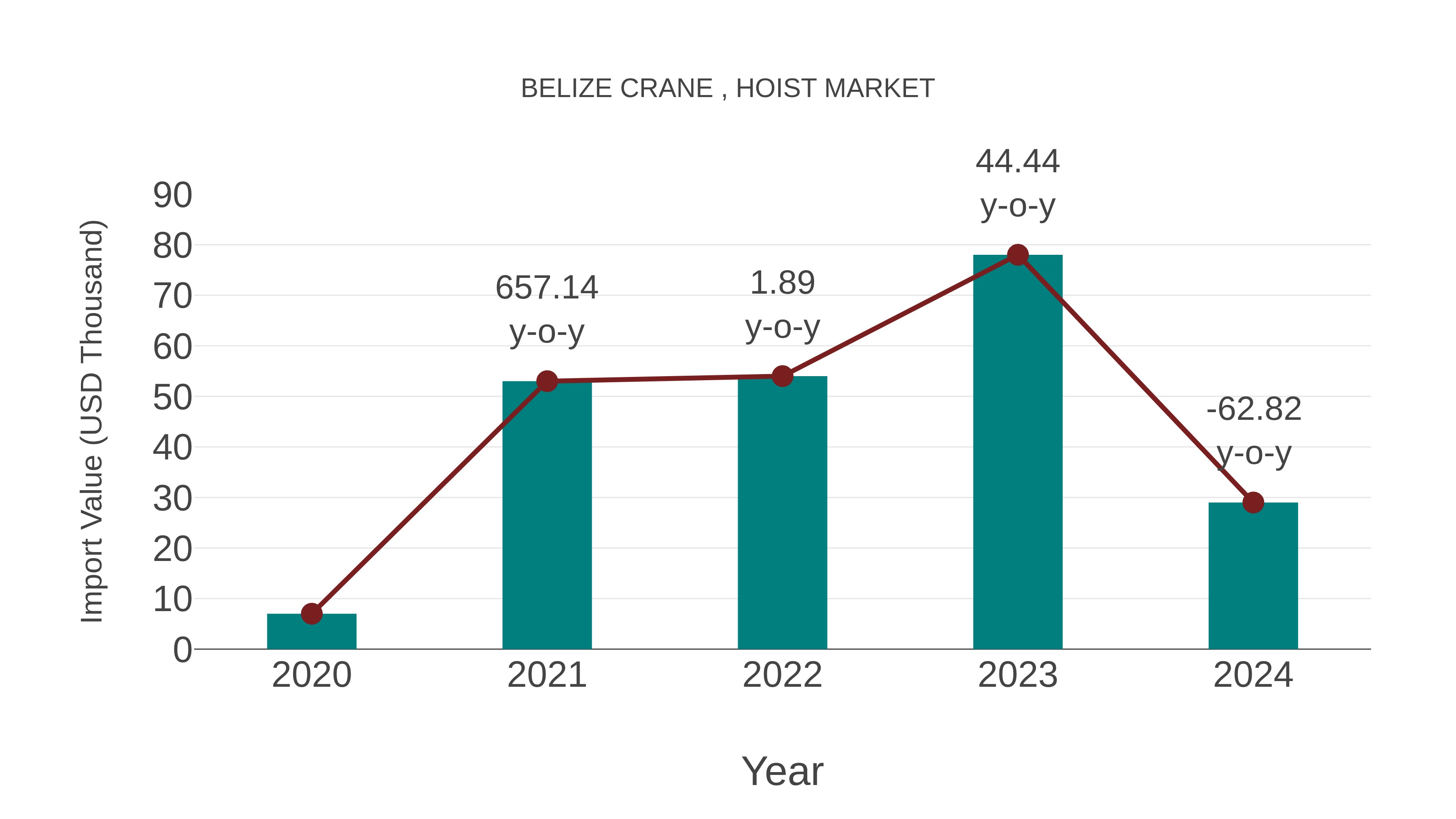  Belize Crane , Hoist Market: Import Trend Analysis