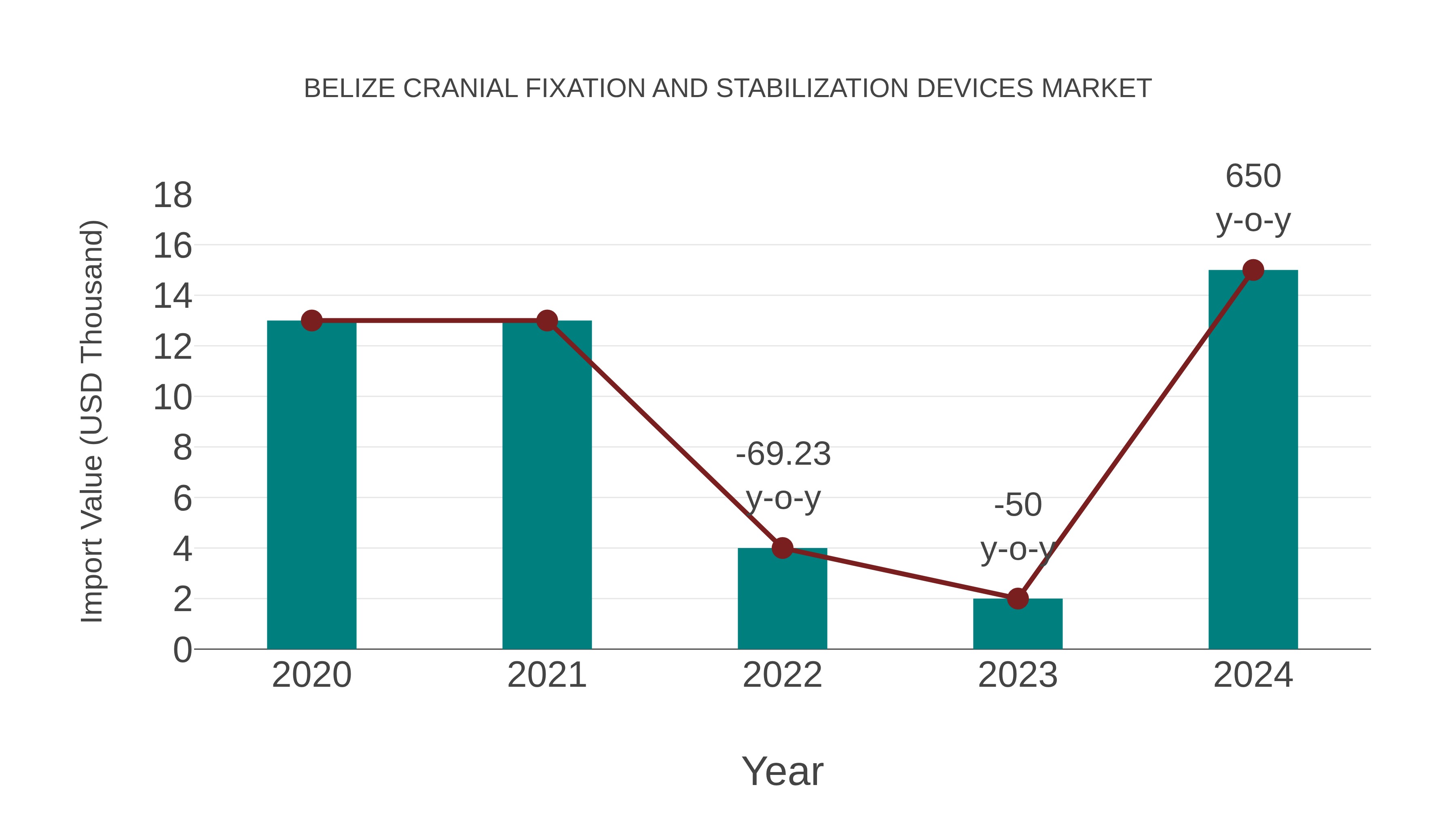  Belize Cranial Fixation and Stabilization Devices Market: Import Trend Analysis