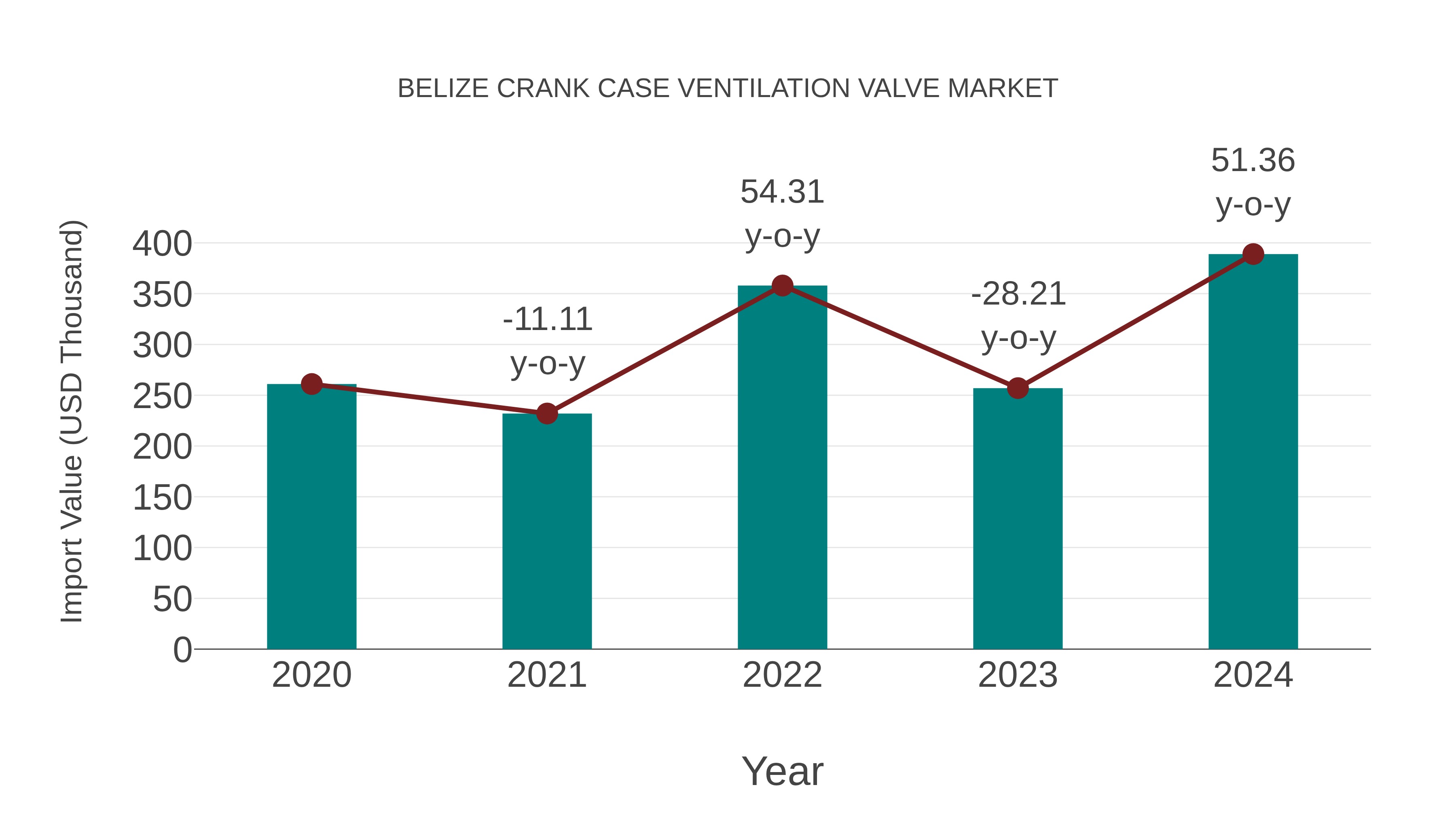 Belize Crank Case Ventilation Valve Market: Import Trend Analysis