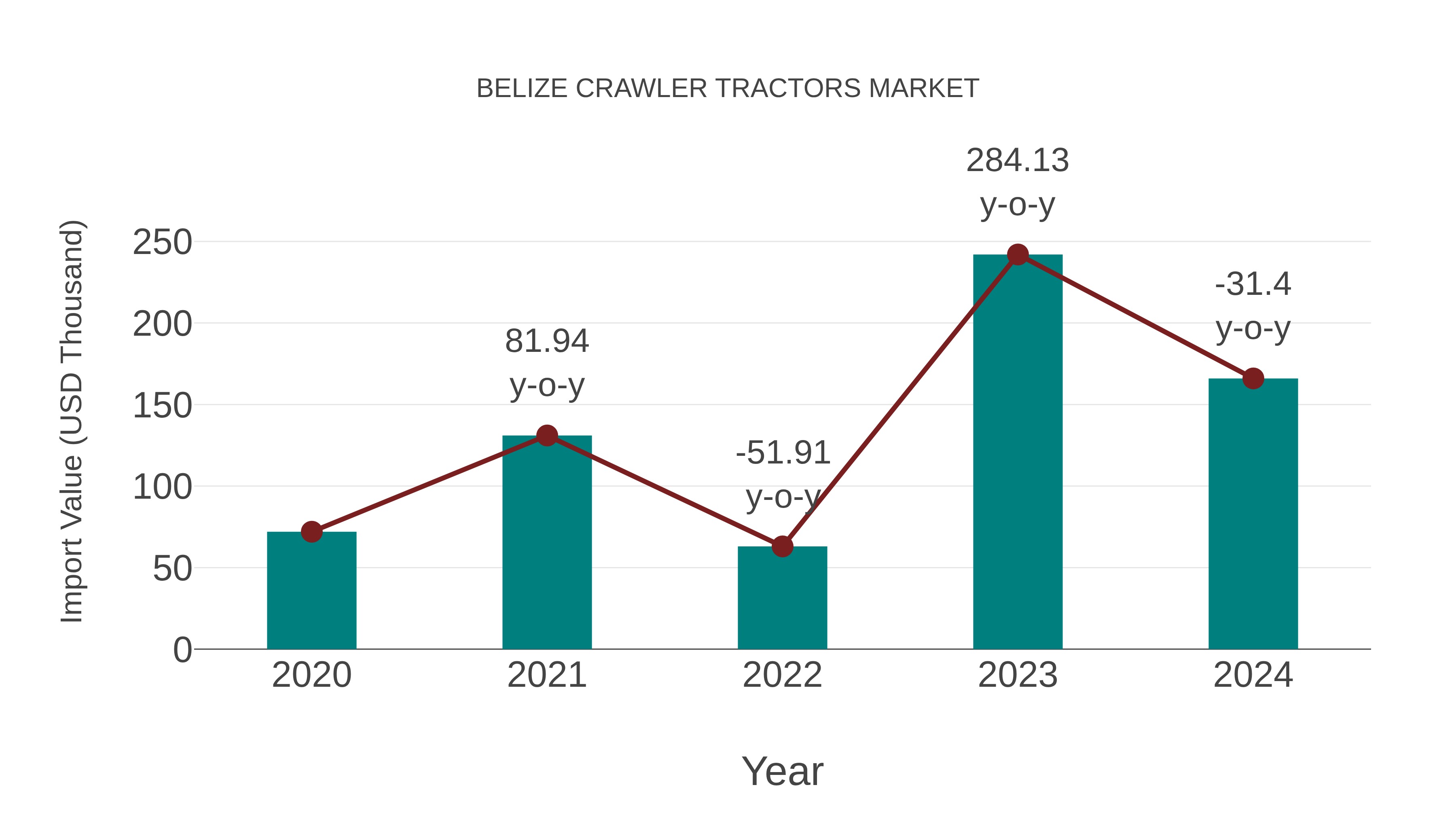  Belize Crawler Tractors Market: Import Trend Analysis