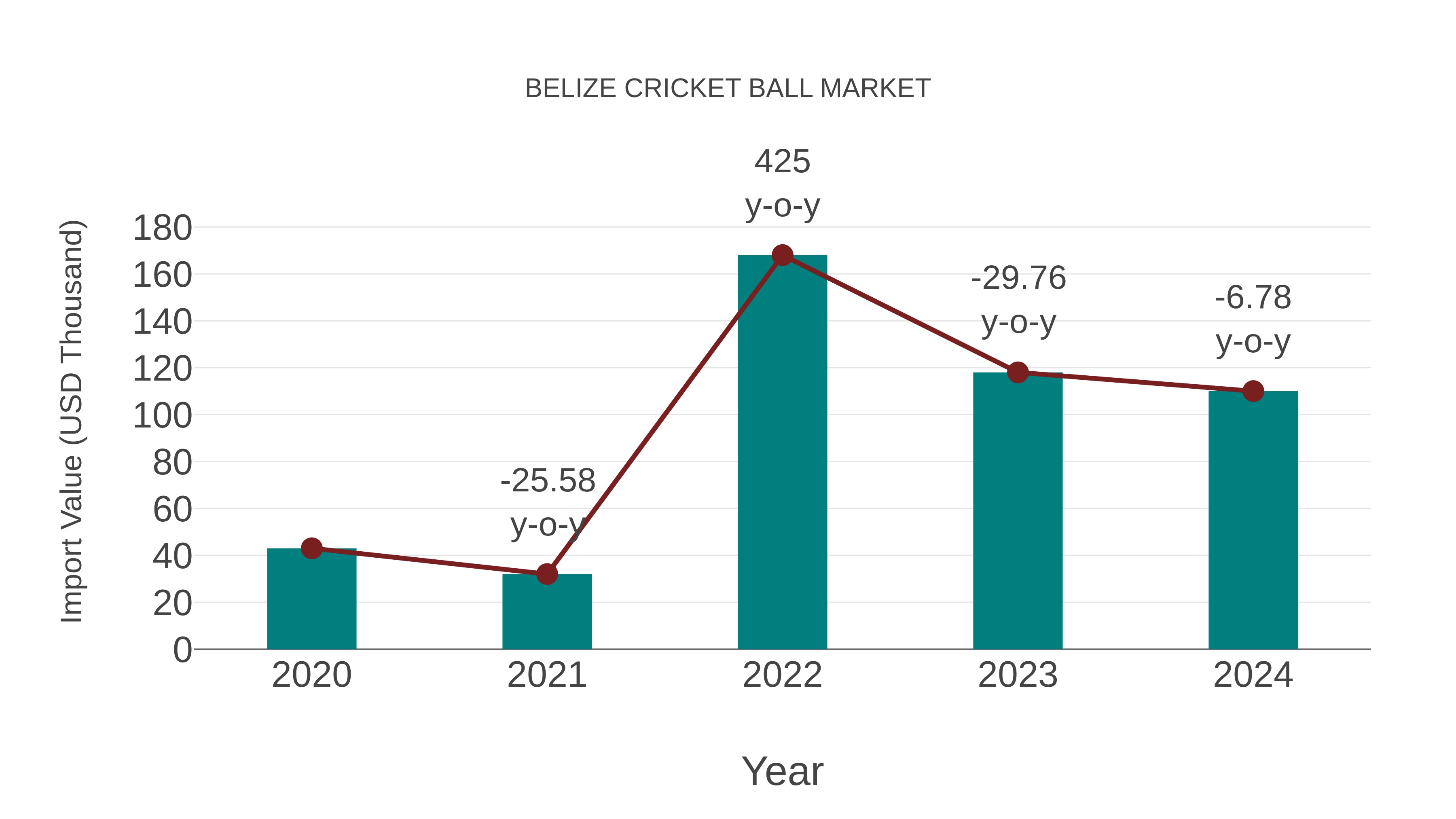  Belize Cricket Ball Market: Import Trend Analysis