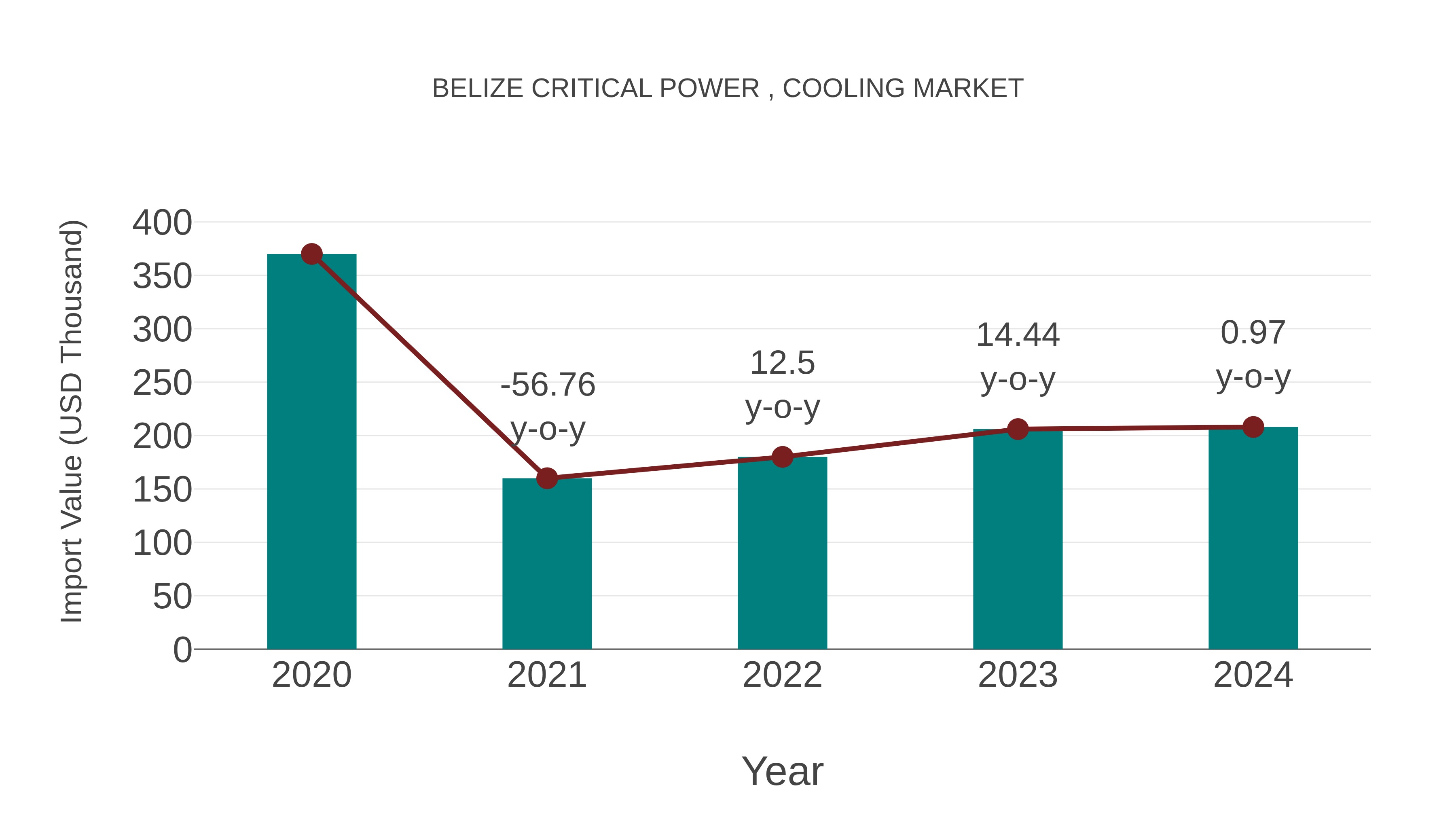 Belize Critical Power , Cooling Market: Import Trend Analysis