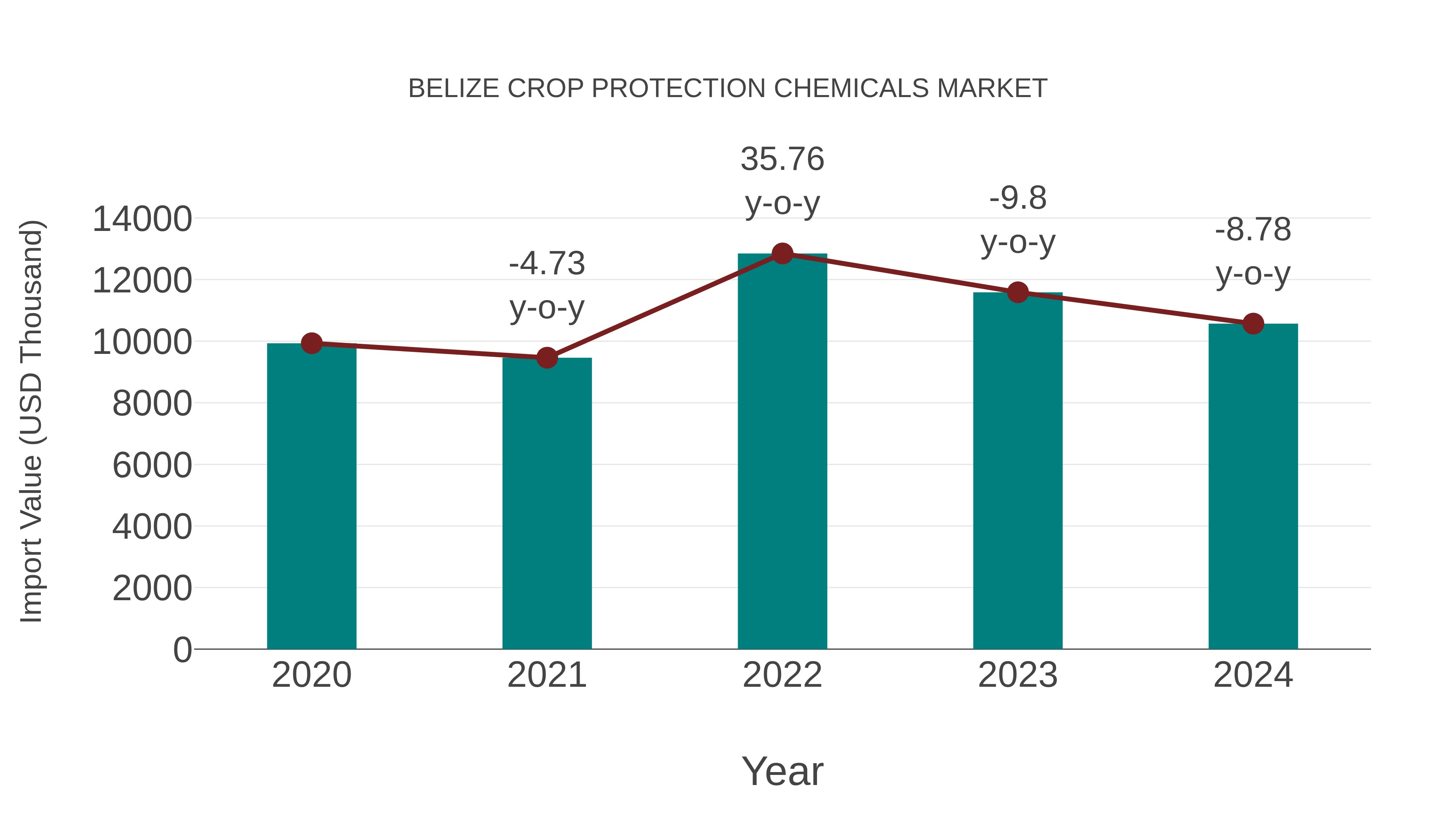  Belize Crop Protection Chemicals Market: Import Trend Analysis