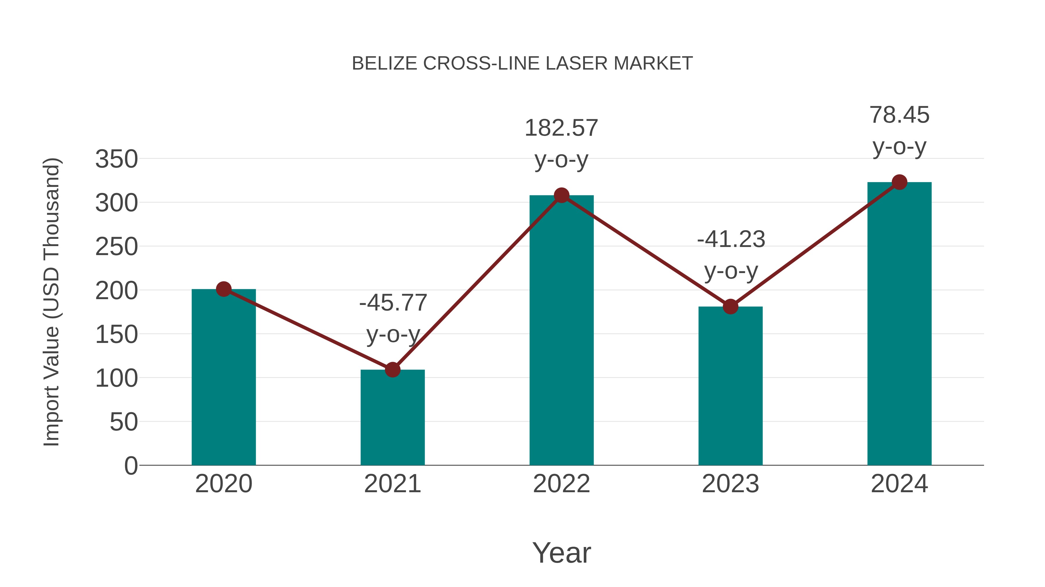Belize Cross-line Laser Market: Import Trend Analysis