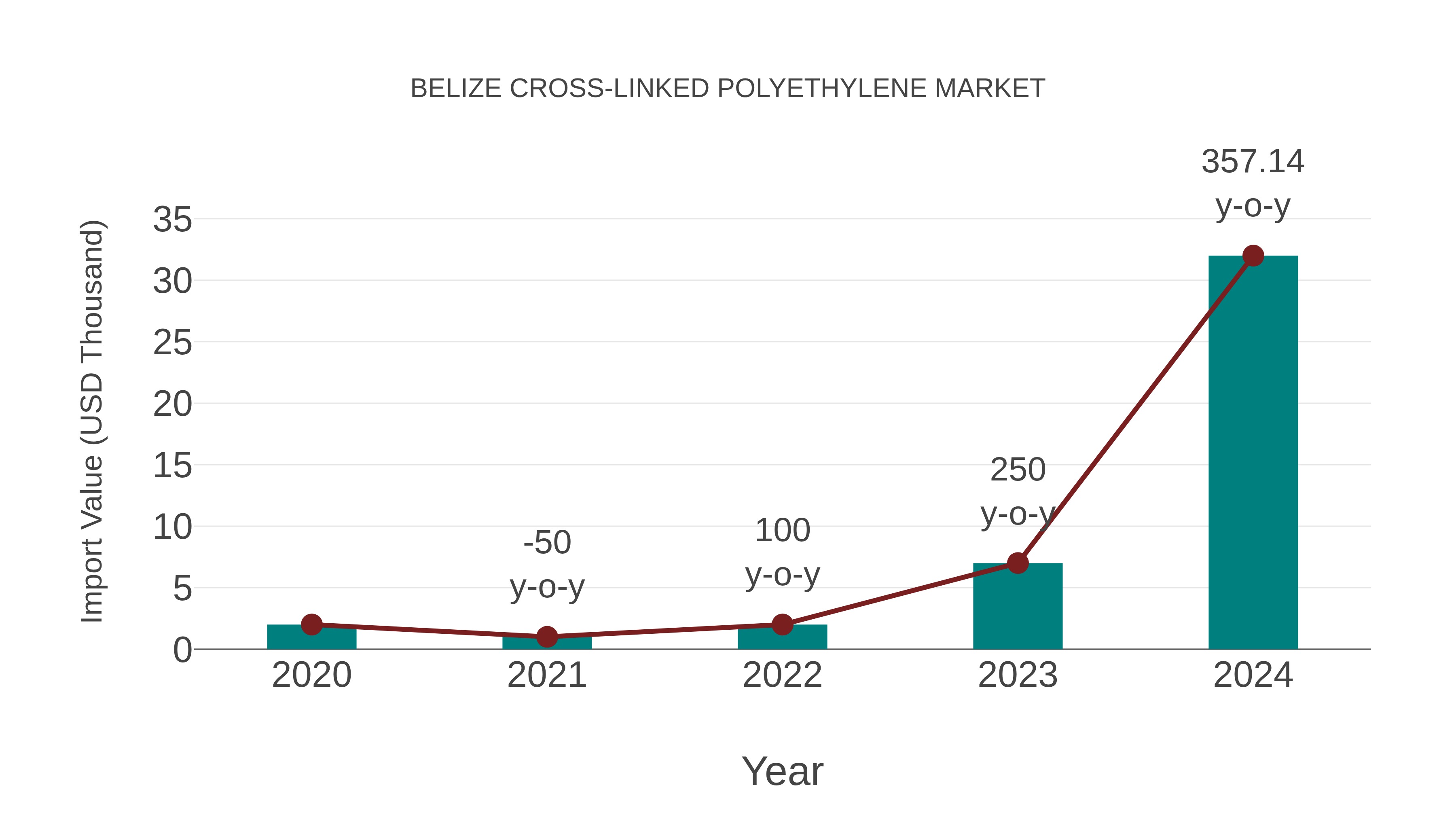  Belize Cross-linked Polyethylene Market: Import Trend Analysis