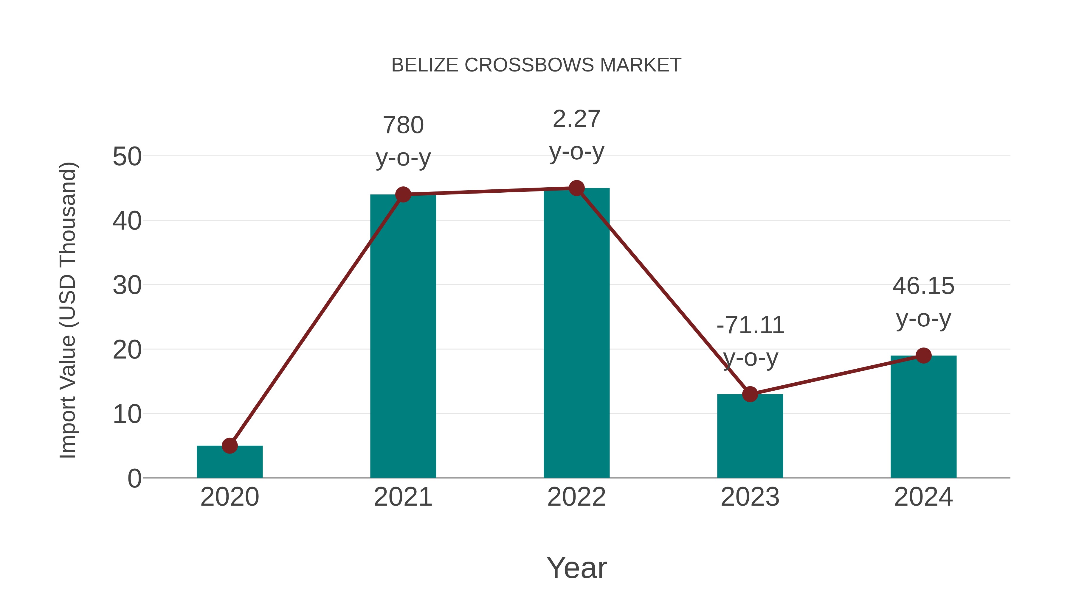 Belize Crossbows Market: Import Trend Analysis