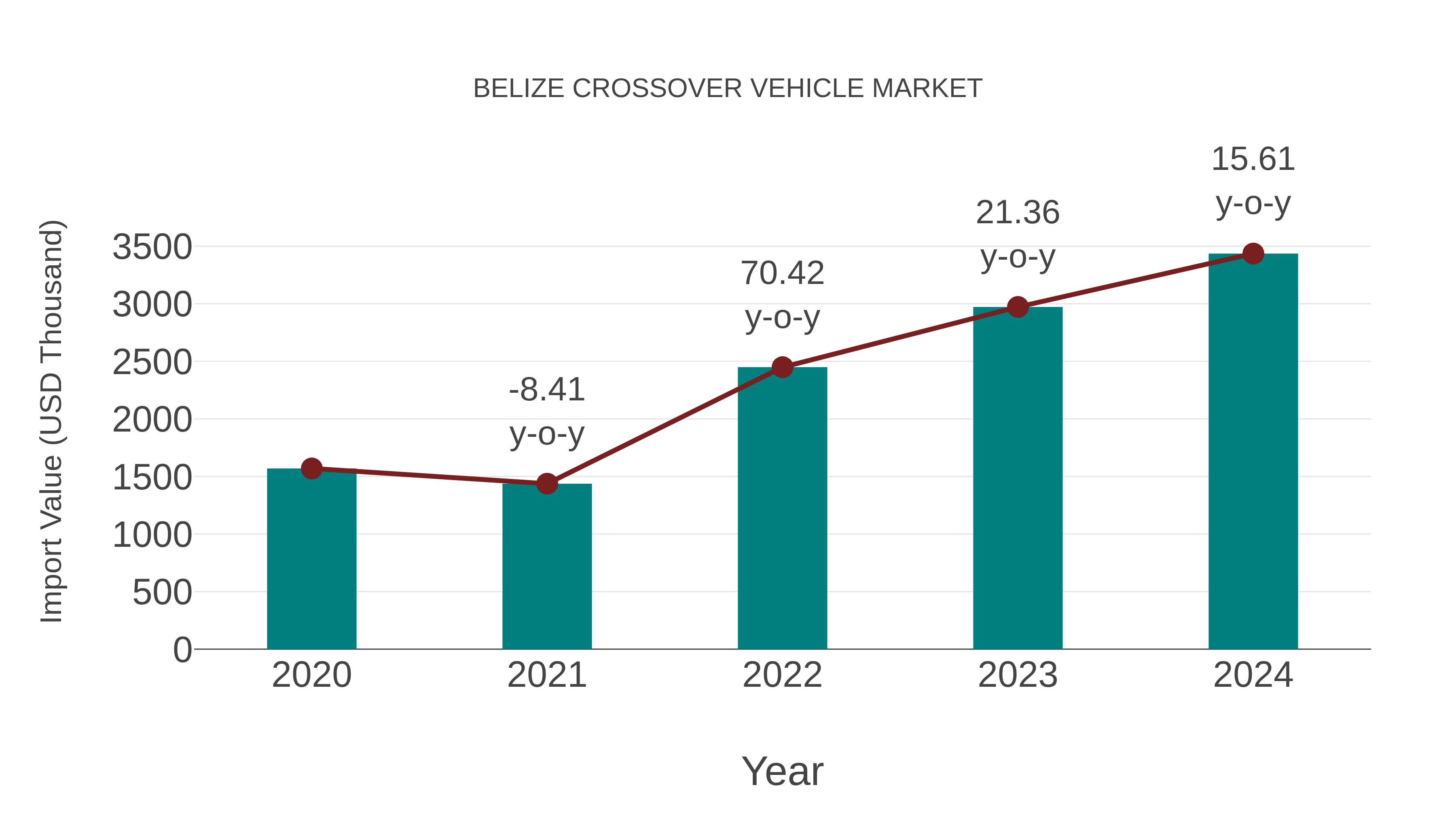  Belize Crossover Vehicle Market: Import Trend Analysis