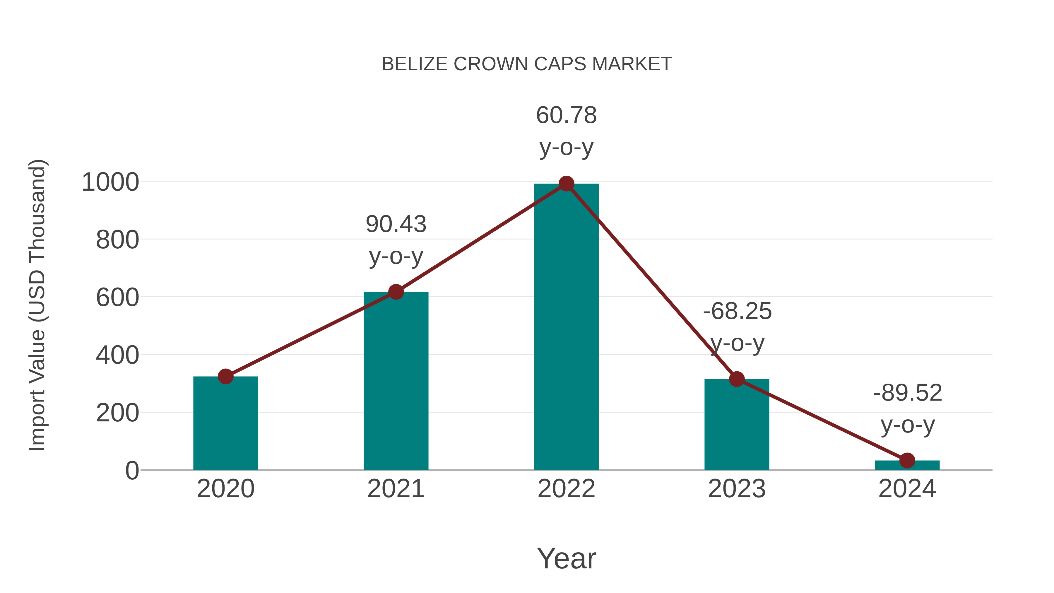  Belize Crown Caps Market: Import Trend Analysis