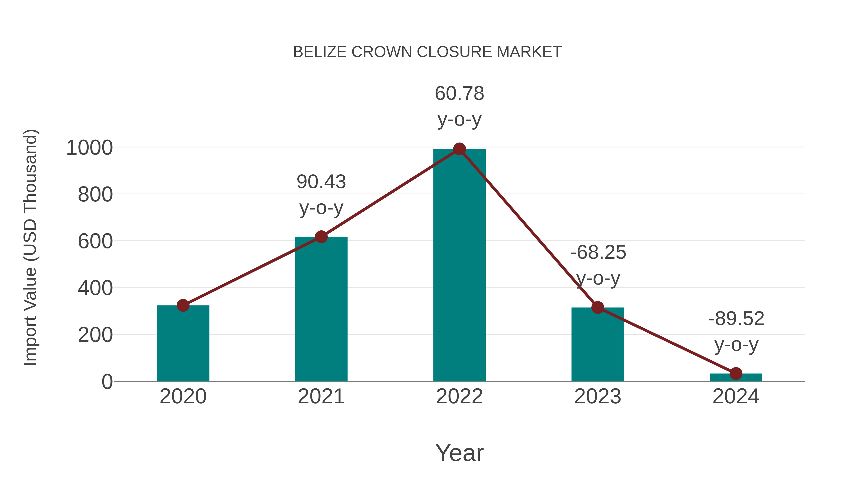  Belize Crown Closure Market: Import Trend Analysis