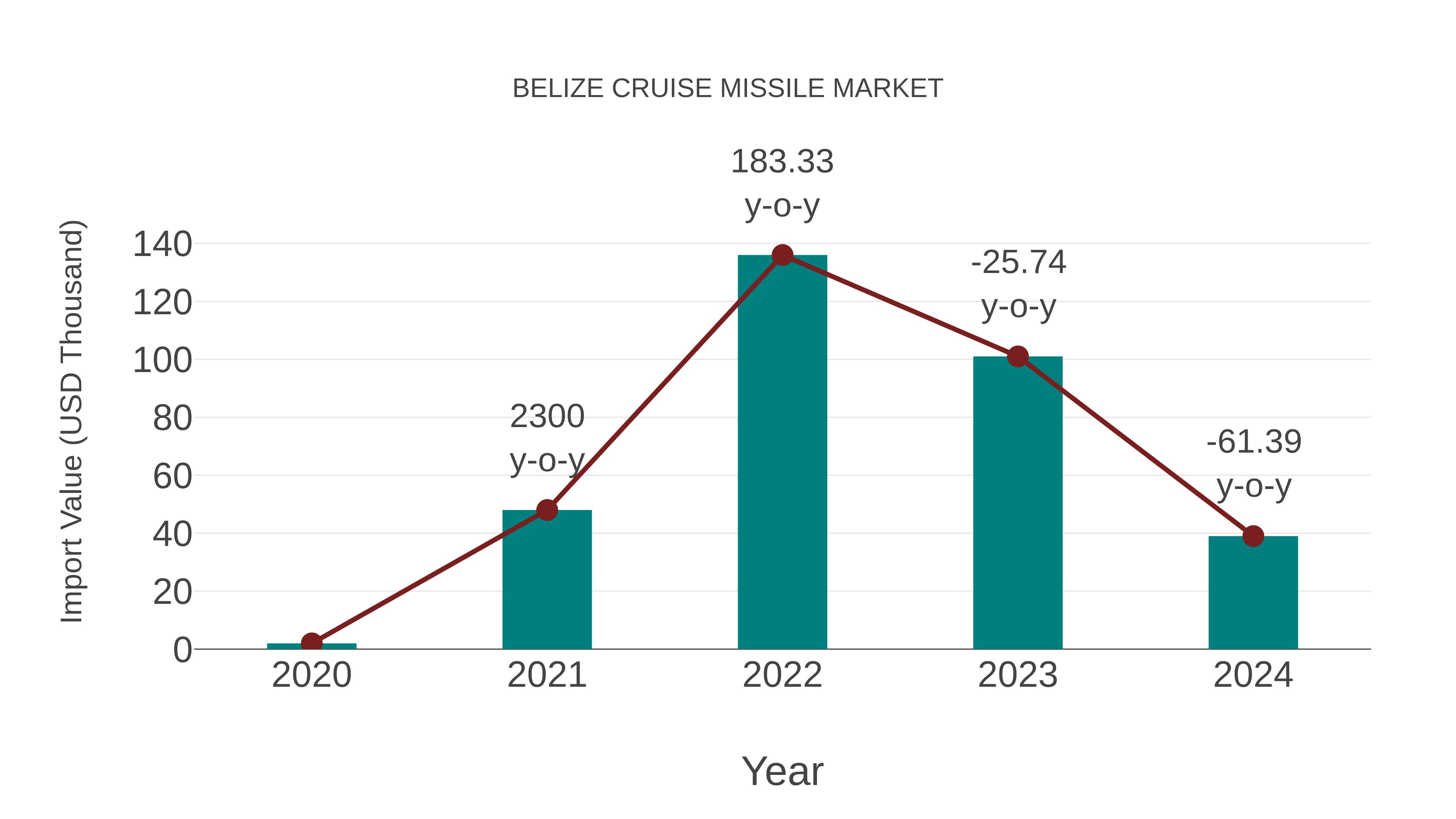  Belize Cruise Missile Market: Import Trend Analysis