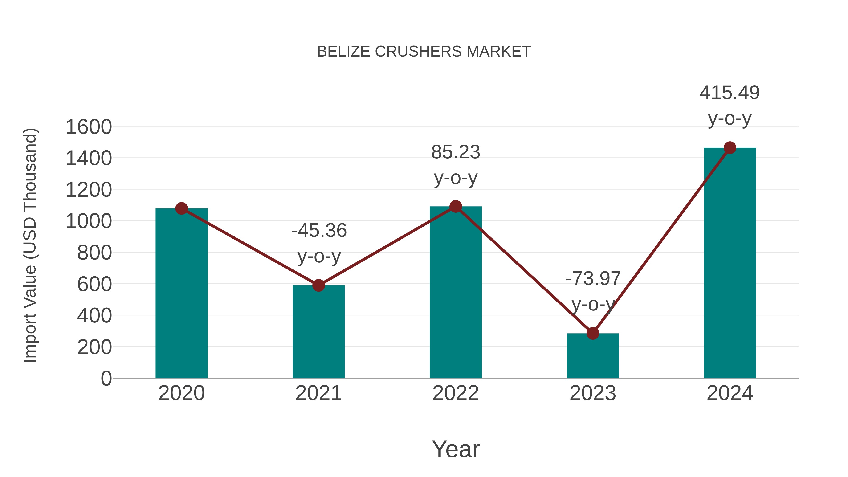  Belize Crushers Market: Import Trend Analysis