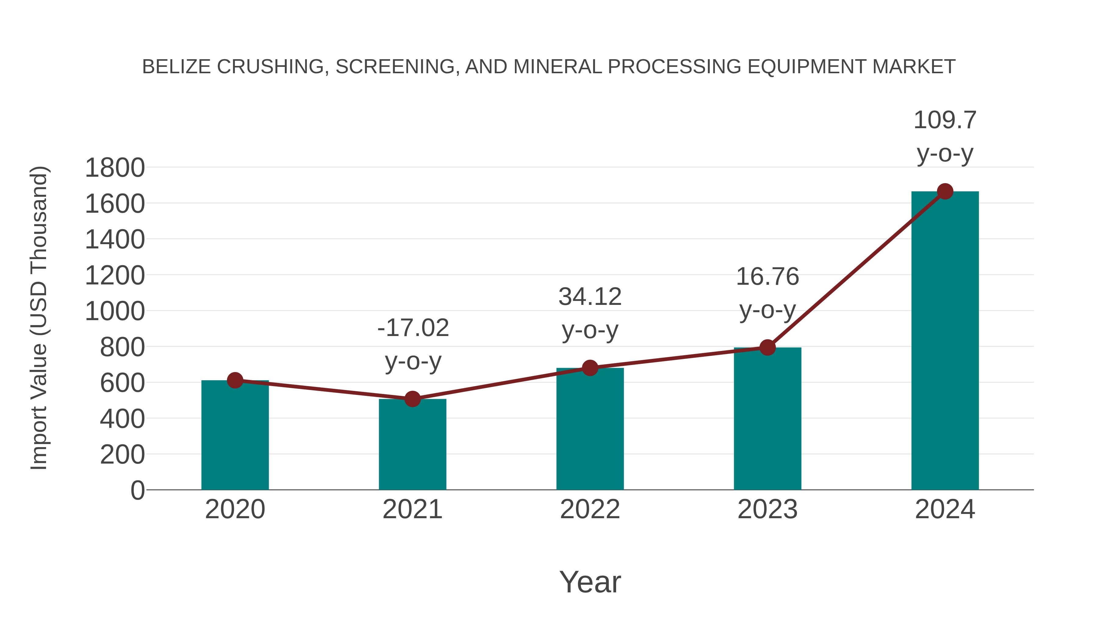  Belize Crushing, Screening, and Mineral Processing Equipment Market: Import Trend Analysis