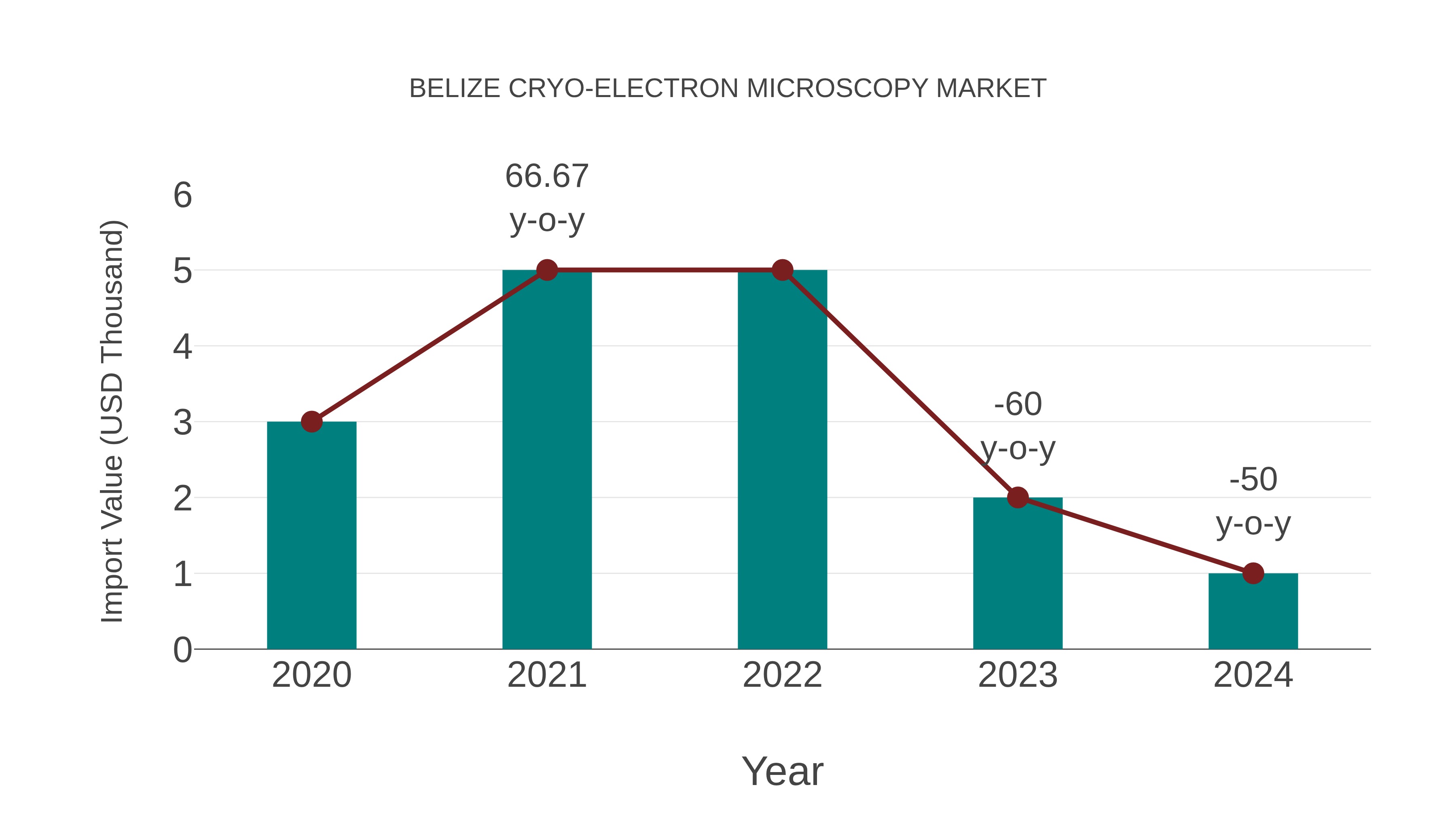 Belize Cryo-electron Microscopy Market: Import Trend Analysis