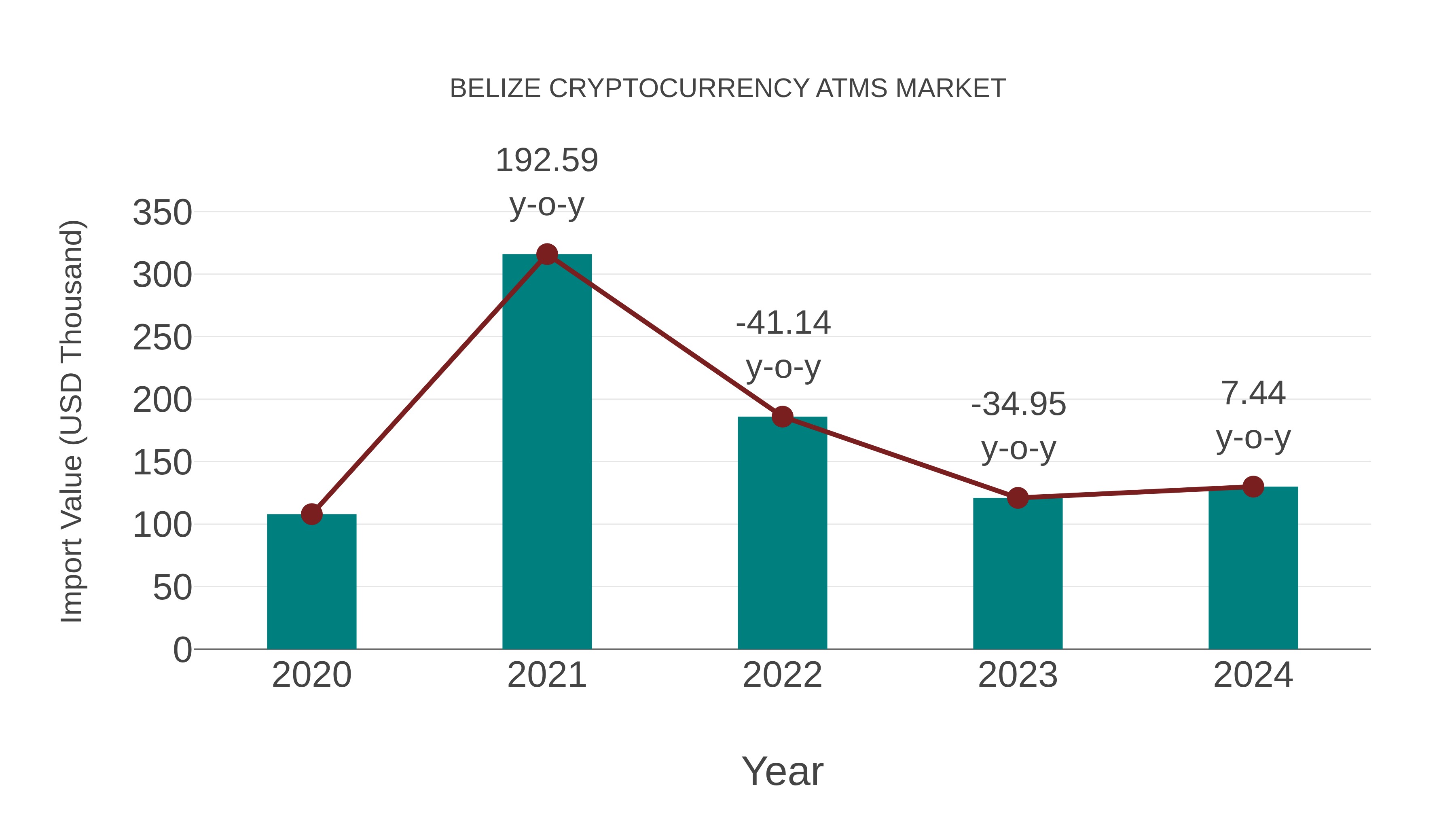  Belize Cryptocurrency Atms Market: Import Trend Analysis