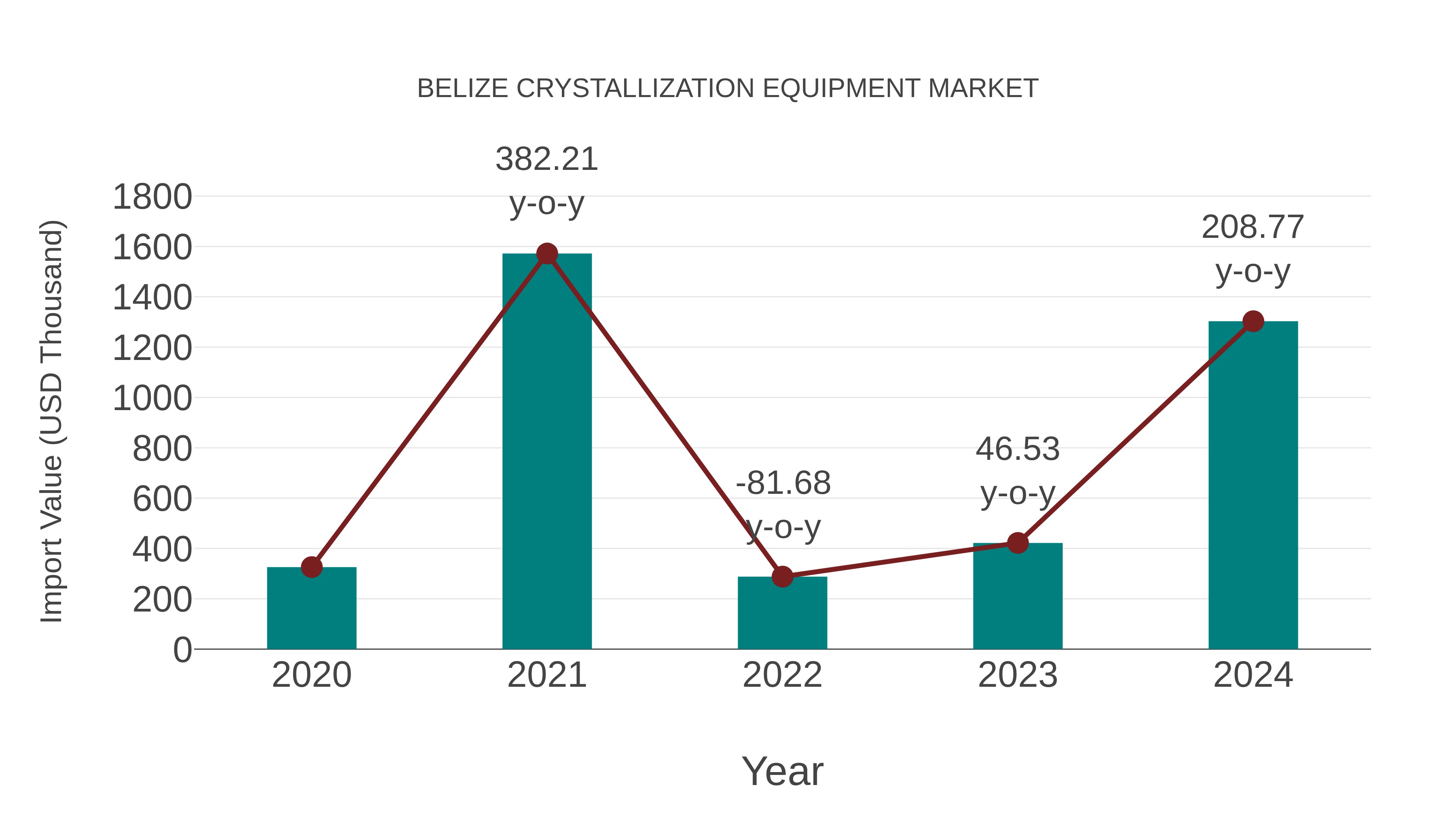  Belize Crystallization Equipment Market: Import Trend Analysis