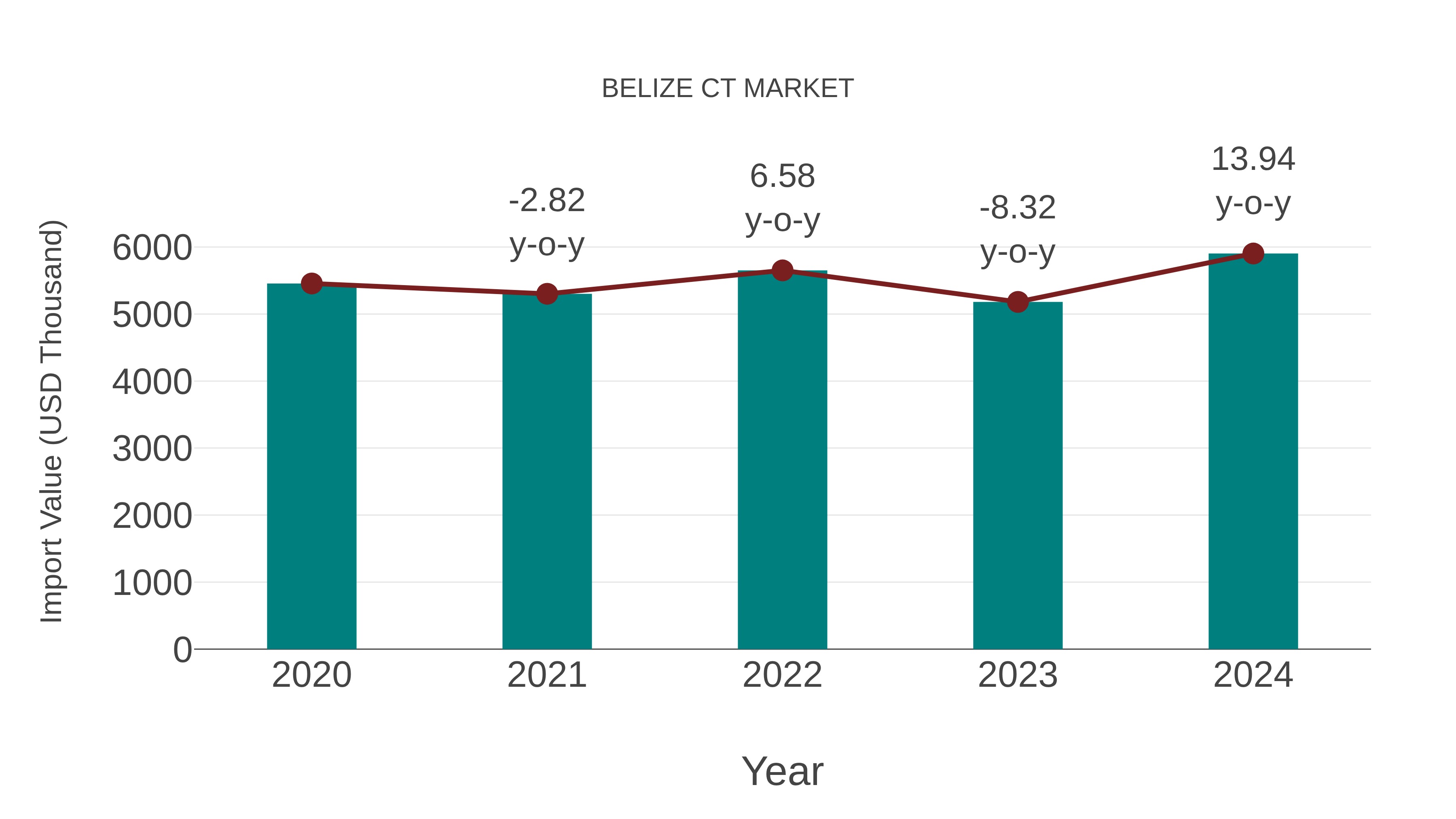  Belize Ct Market: Import Trend Analysis