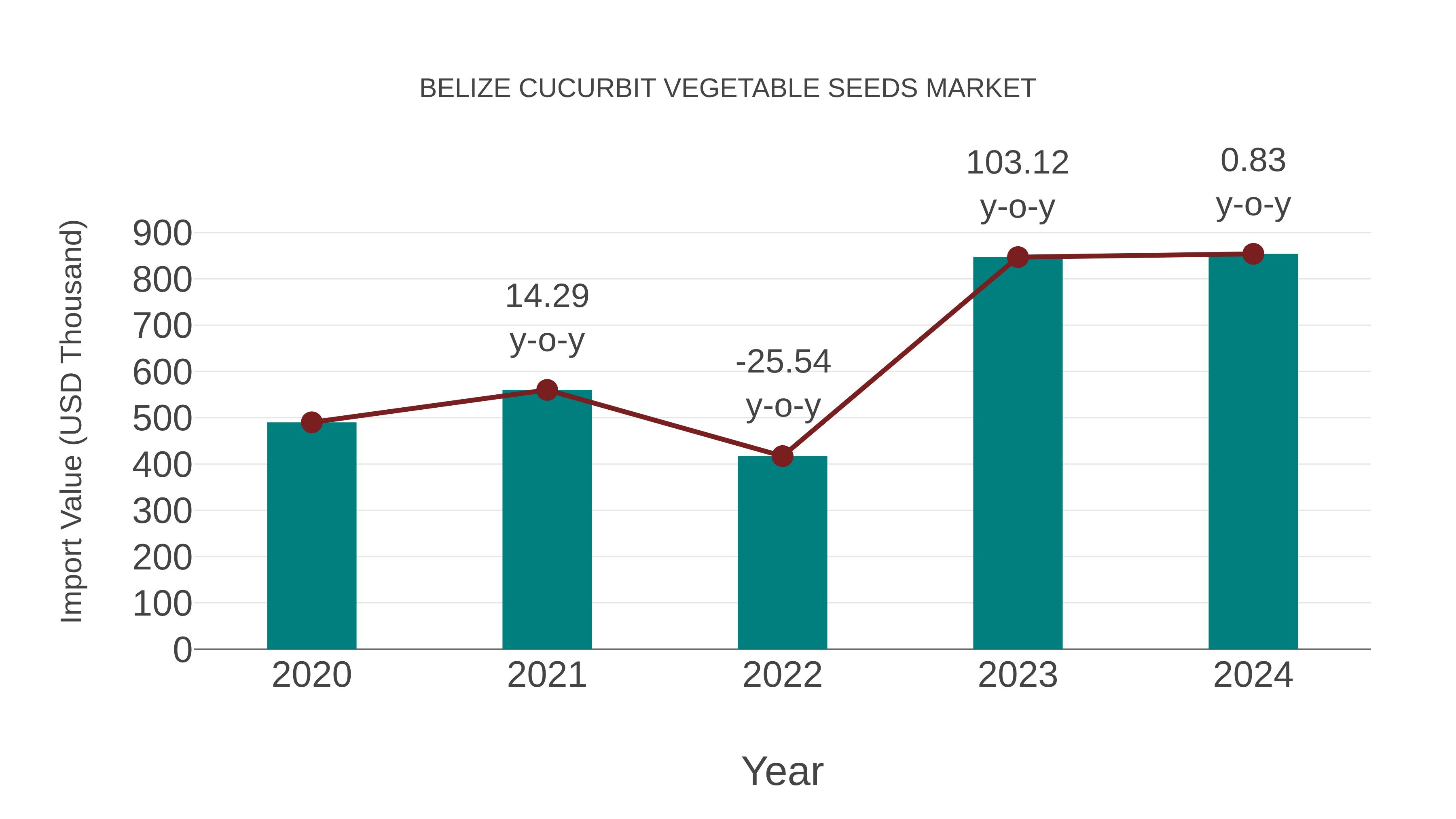  Belize Cucurbit Vegetable Seeds Market: Import Trend Analysis