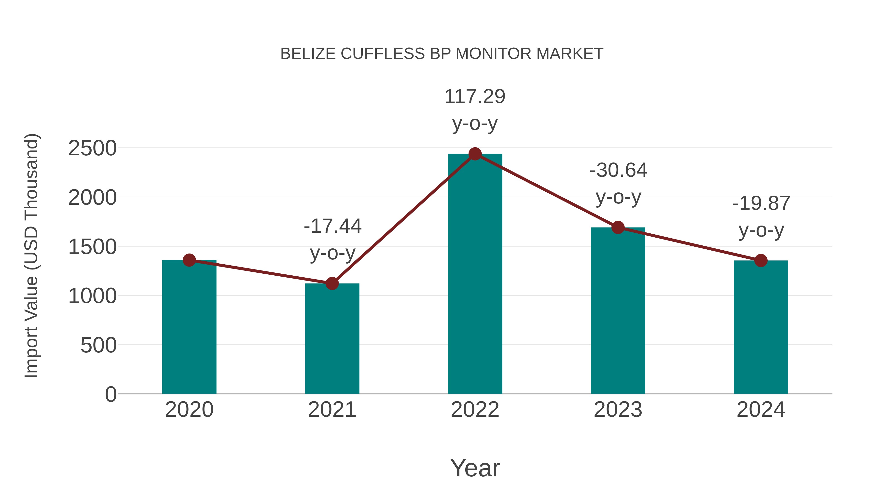 Belize Cuffless Bp Monitor Market: Import Trend Analysis