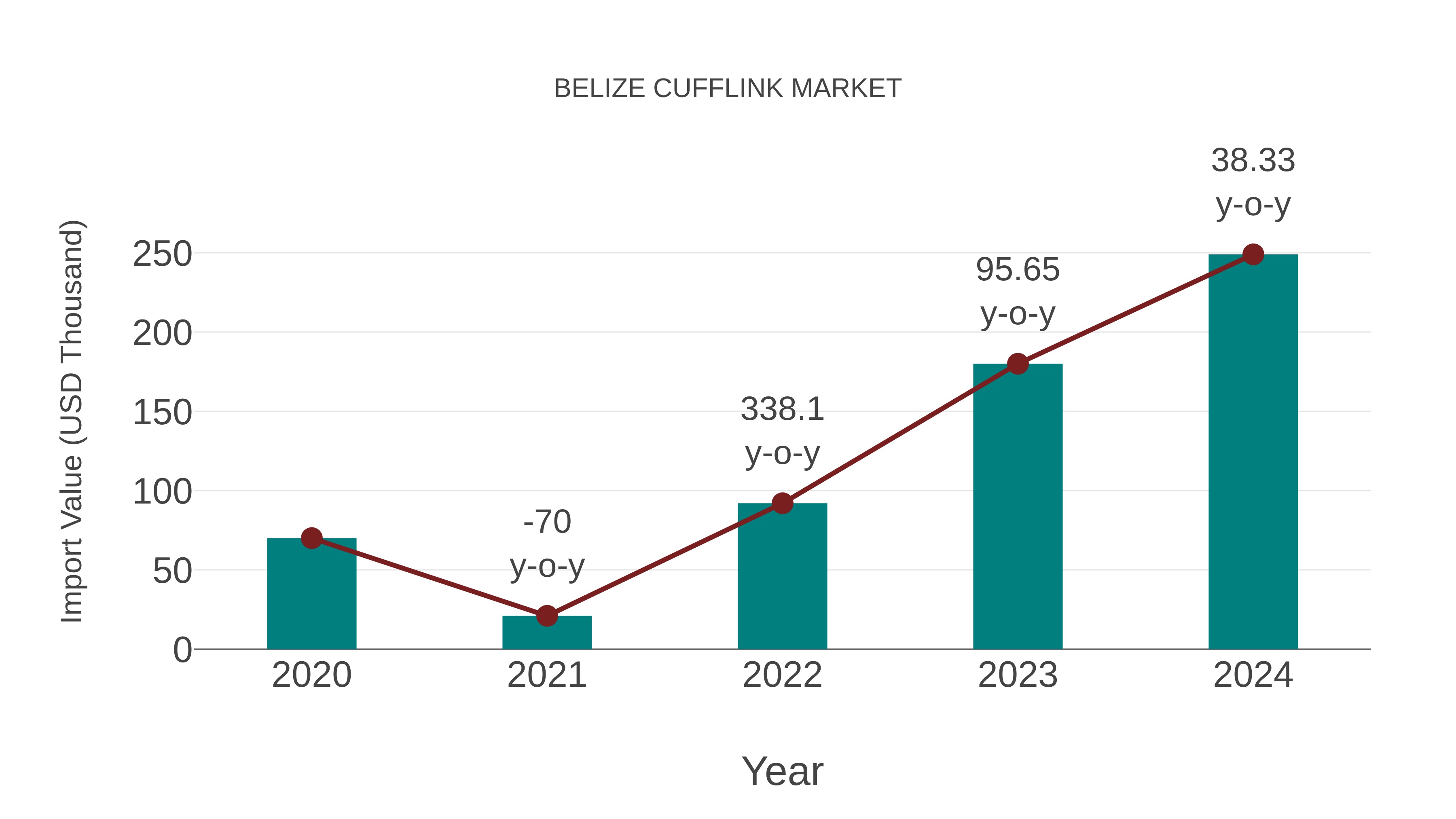  Belize Cufflink Market: Import Trend Analysis