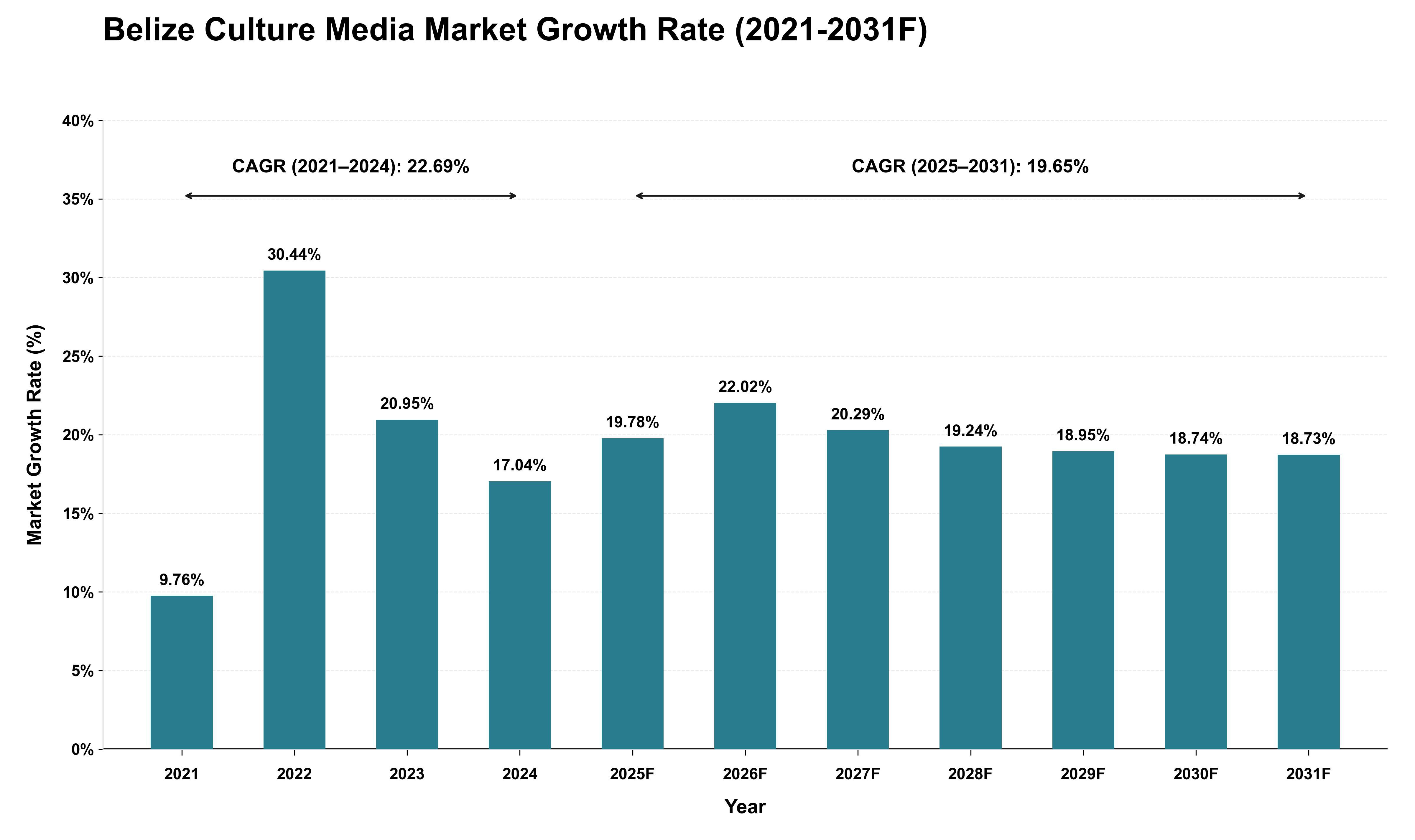 Belize Culture Media Market Growth Rate Analysis (2021 - 2031)