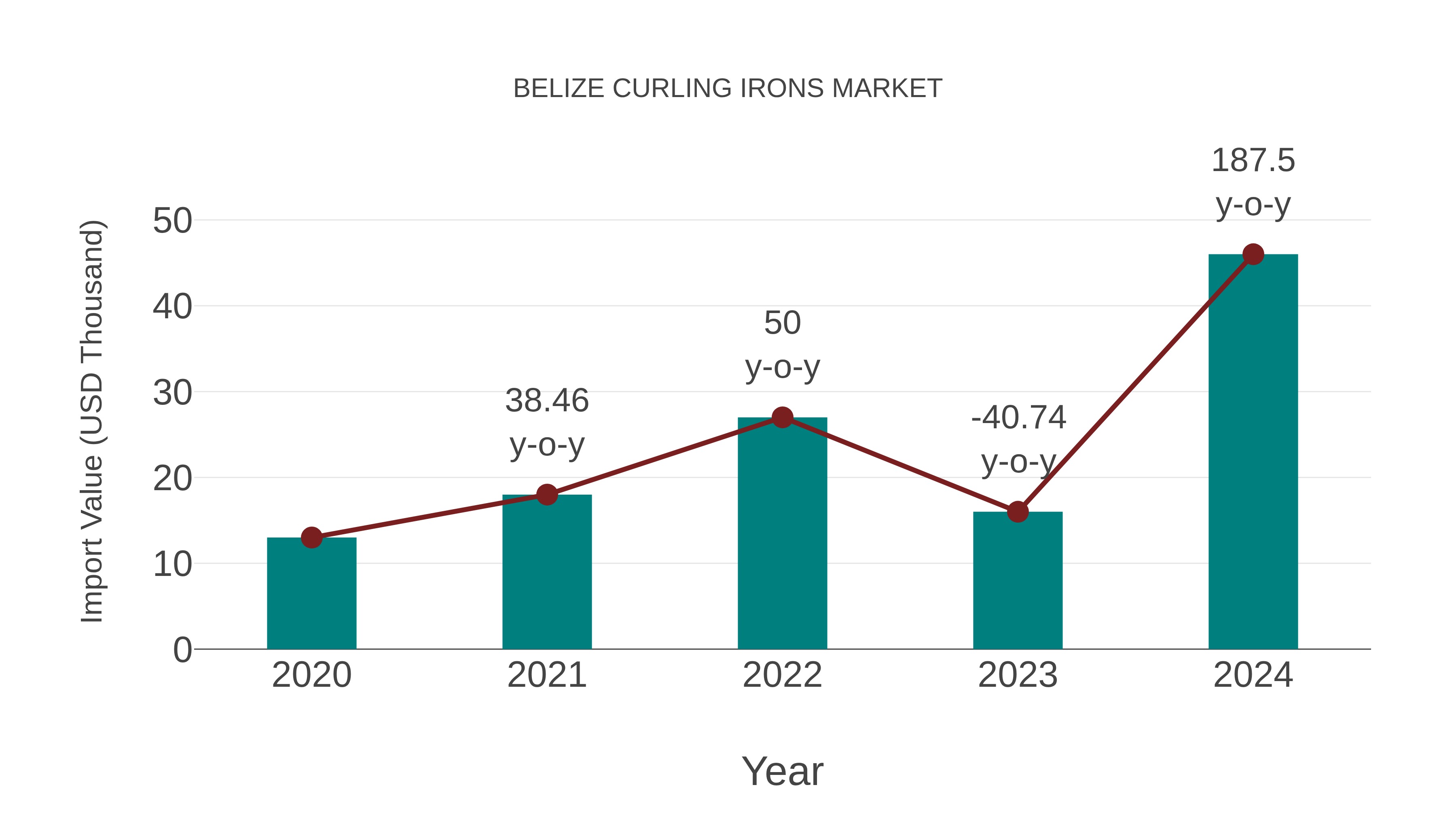Belize Curling Irons Market: Import Trend Analysis