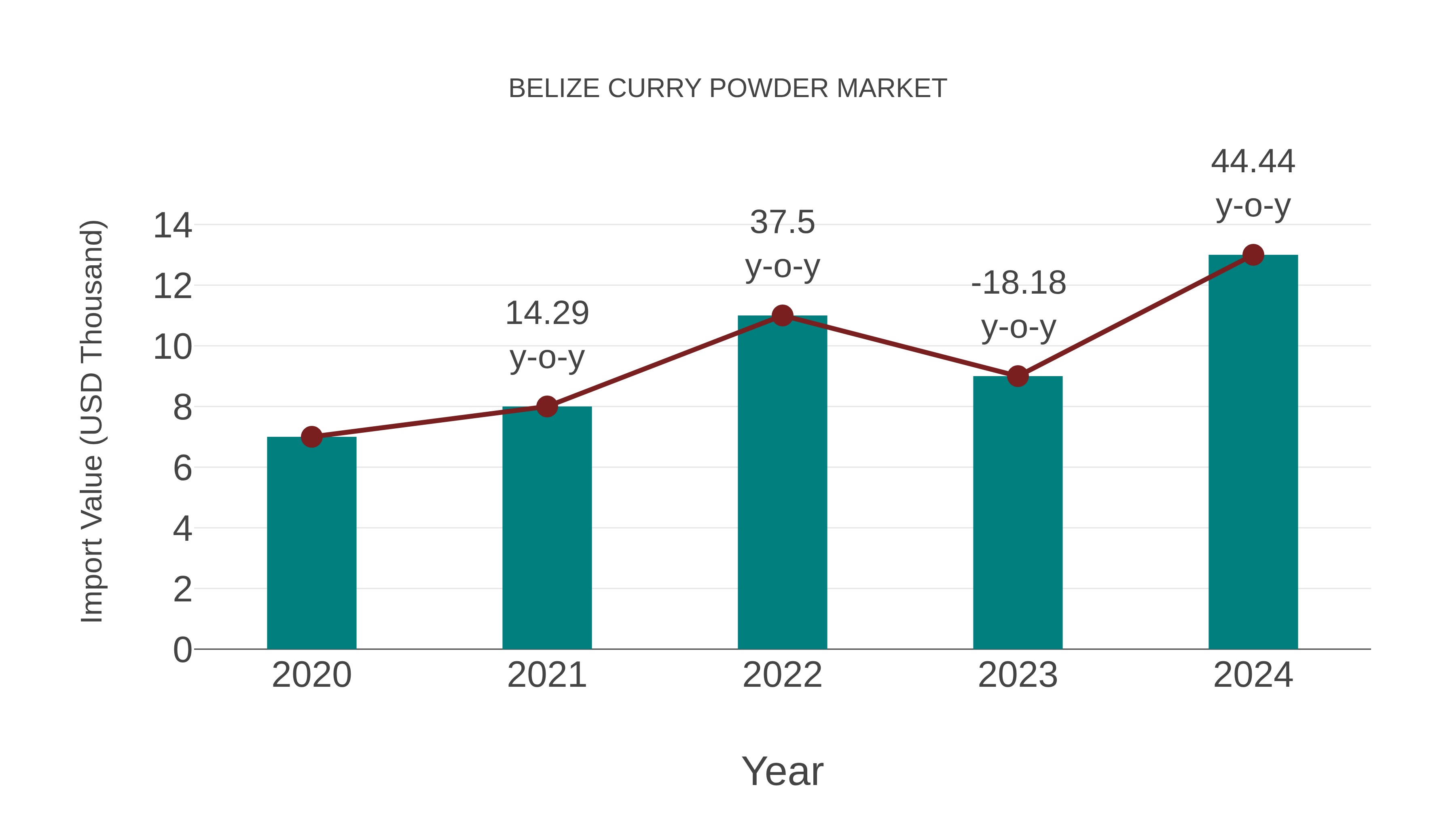 Belize Curry Powder Market: Import Trend Analysis