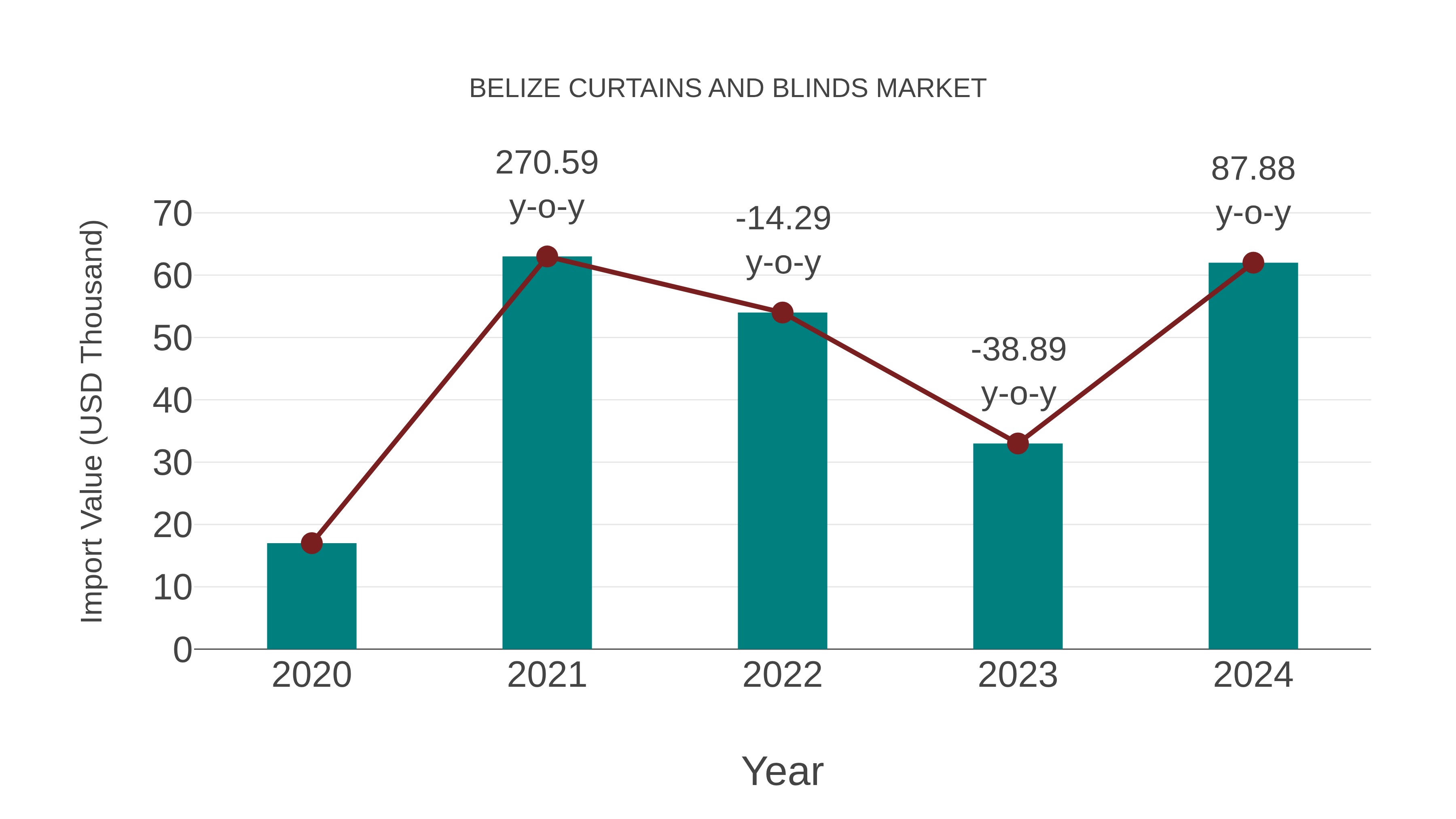 Belize Curtains and Blinds Market: Import Trend Analysis