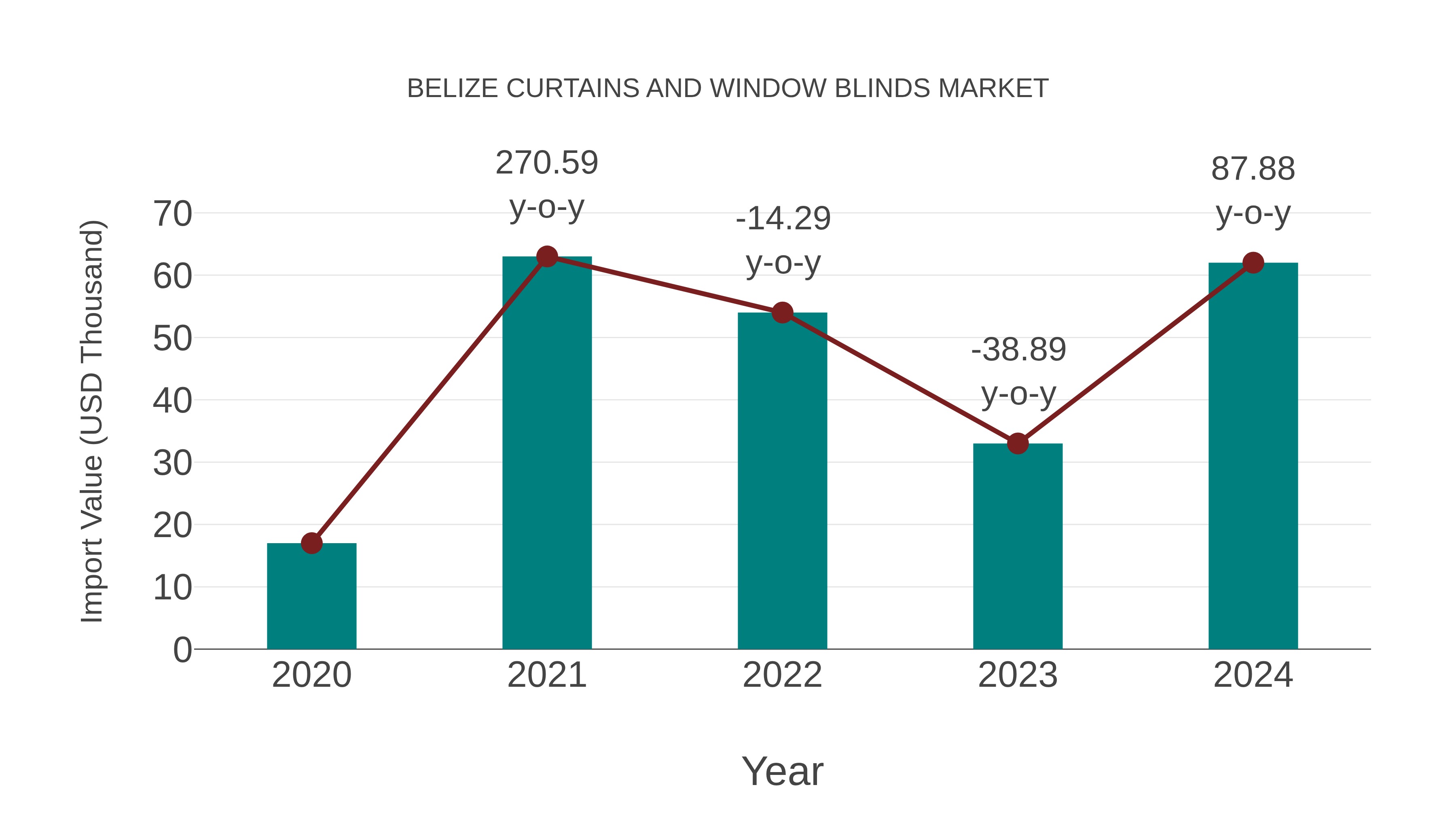 Belize Curtains and Window Blinds Market: Import Trend Analysis