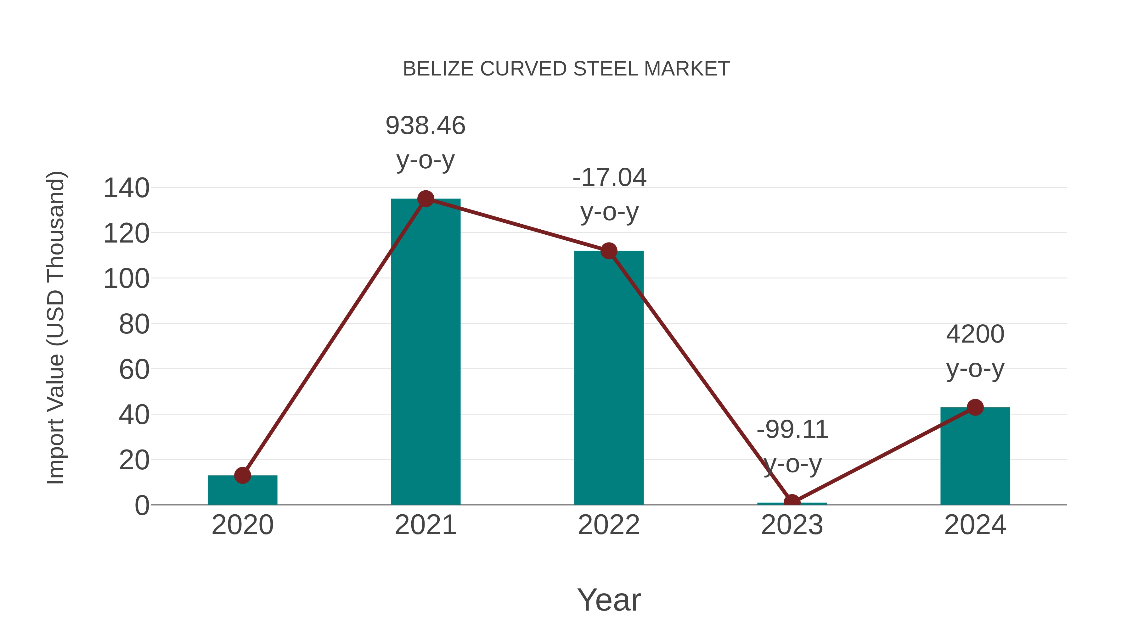 Belize Curved Steel Market: Import Trend Analysis