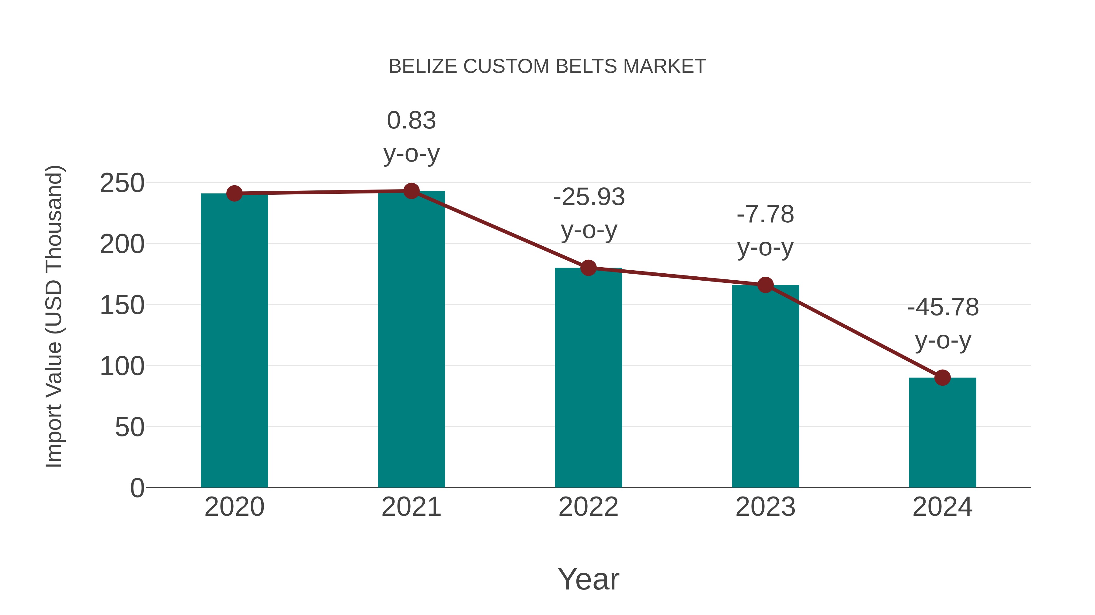  Belize Custom Belts Market: Import Trend Analysis