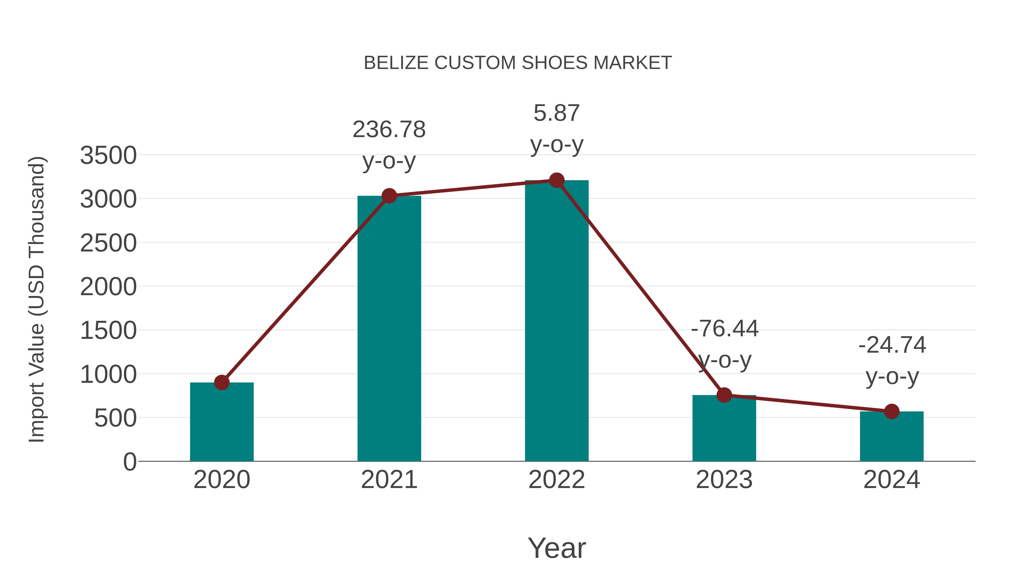  Belize Custom Shoes Market: Import Trend Analysis