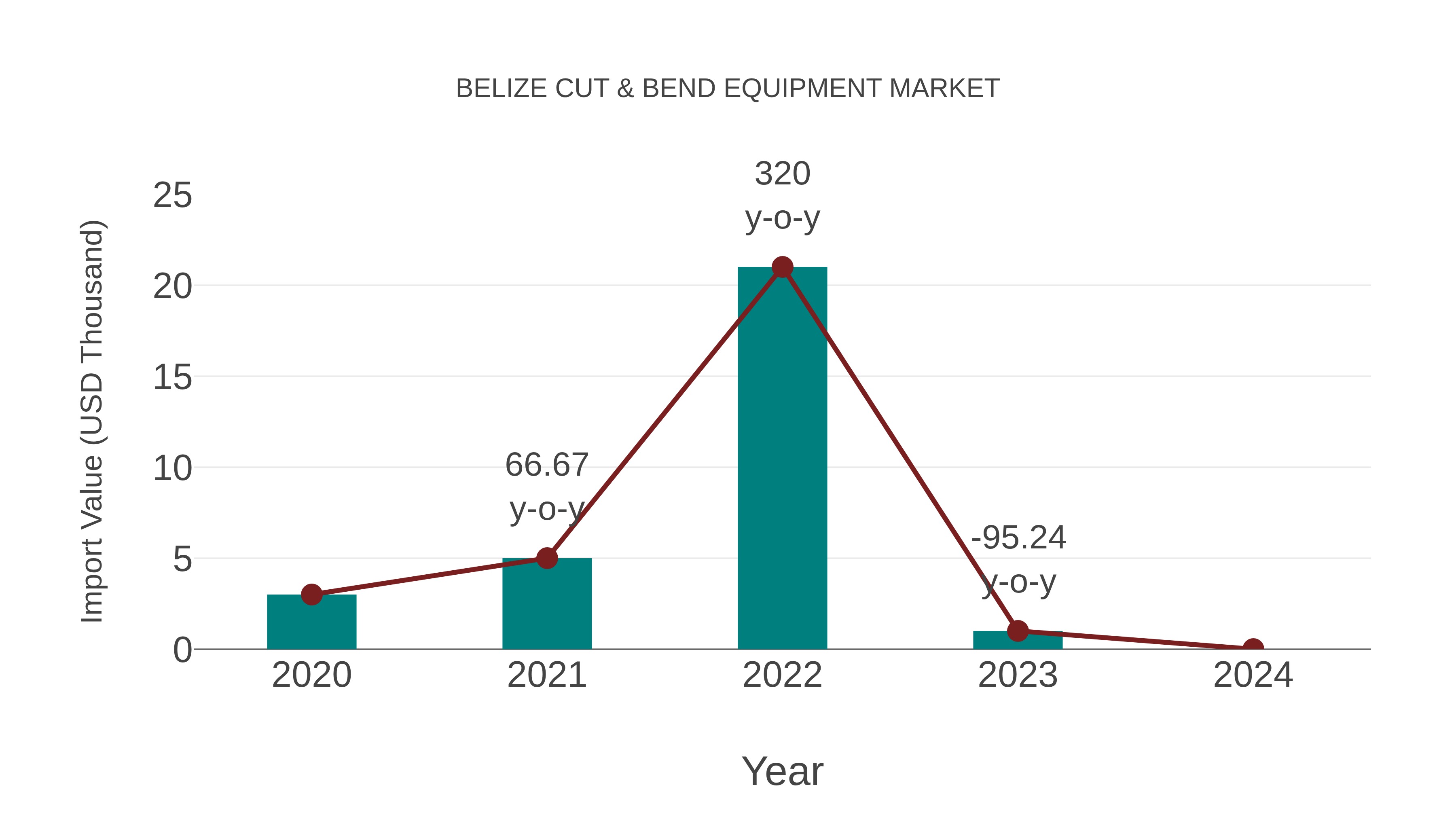  Belize Cut & Bend Equipment Market: Import Trend Analysis