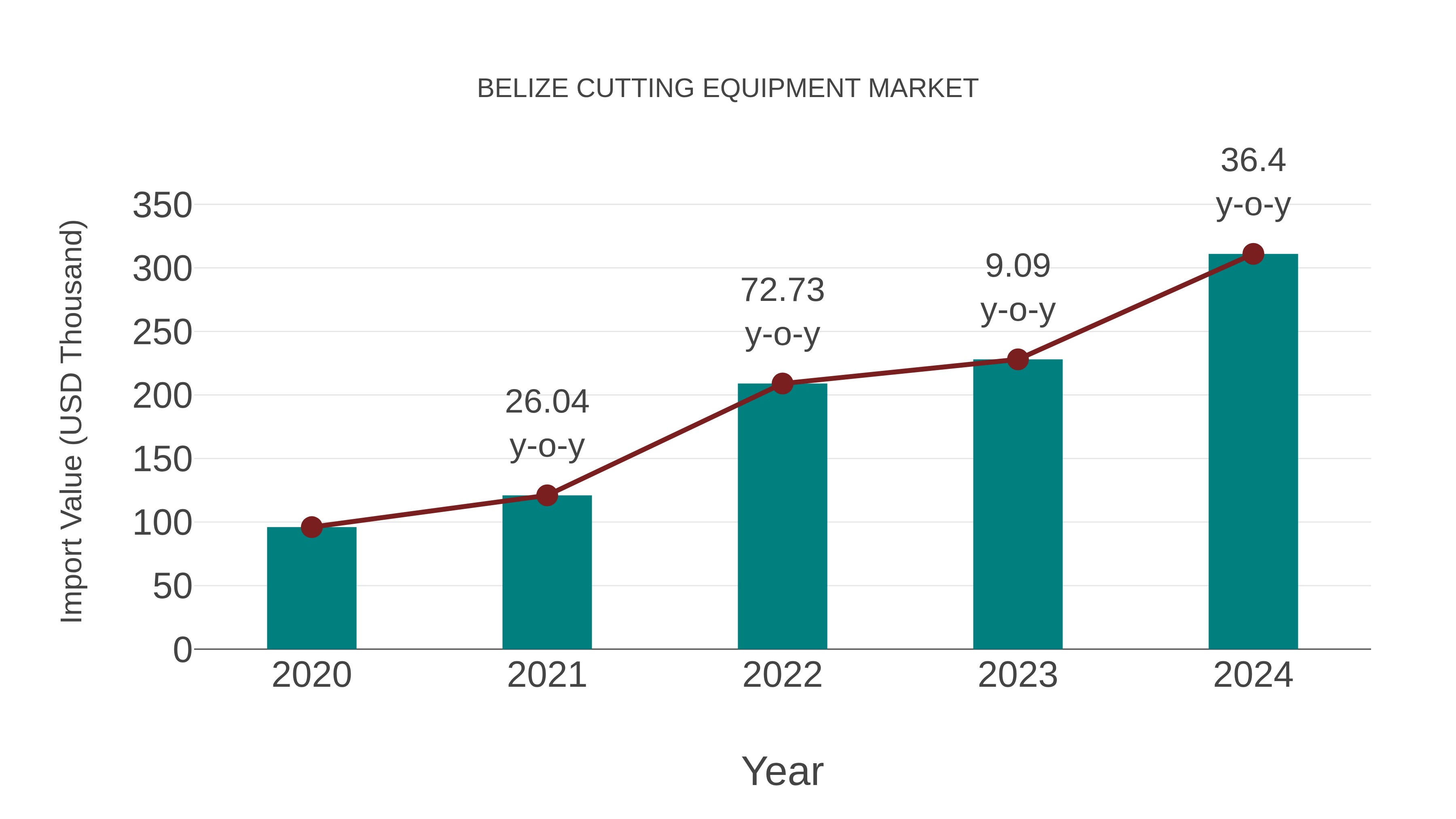 Belize Cutting Equipment Market: Import Trend Analysis