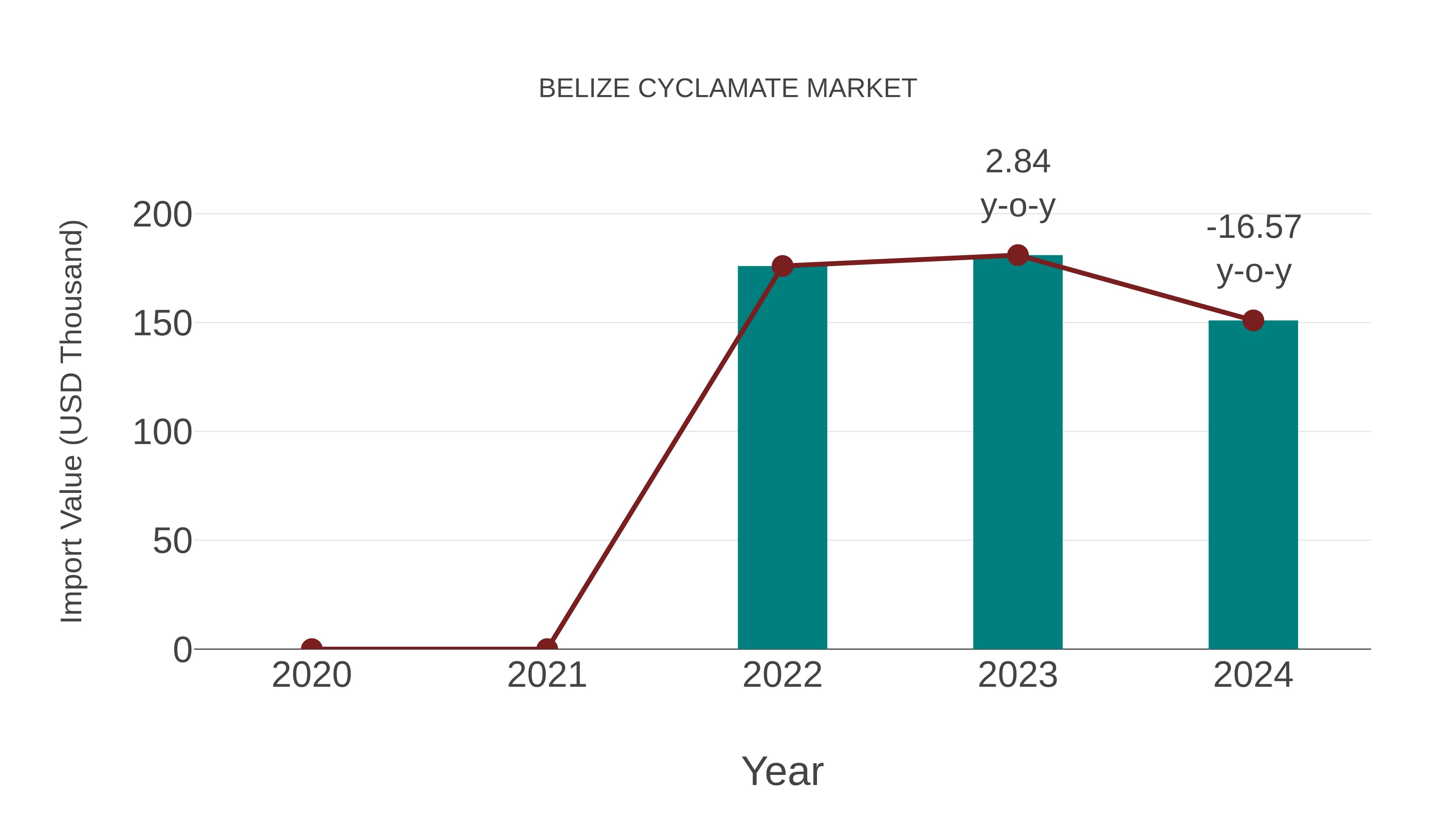 Belize Cyclamate Market: Import Trend Analysis