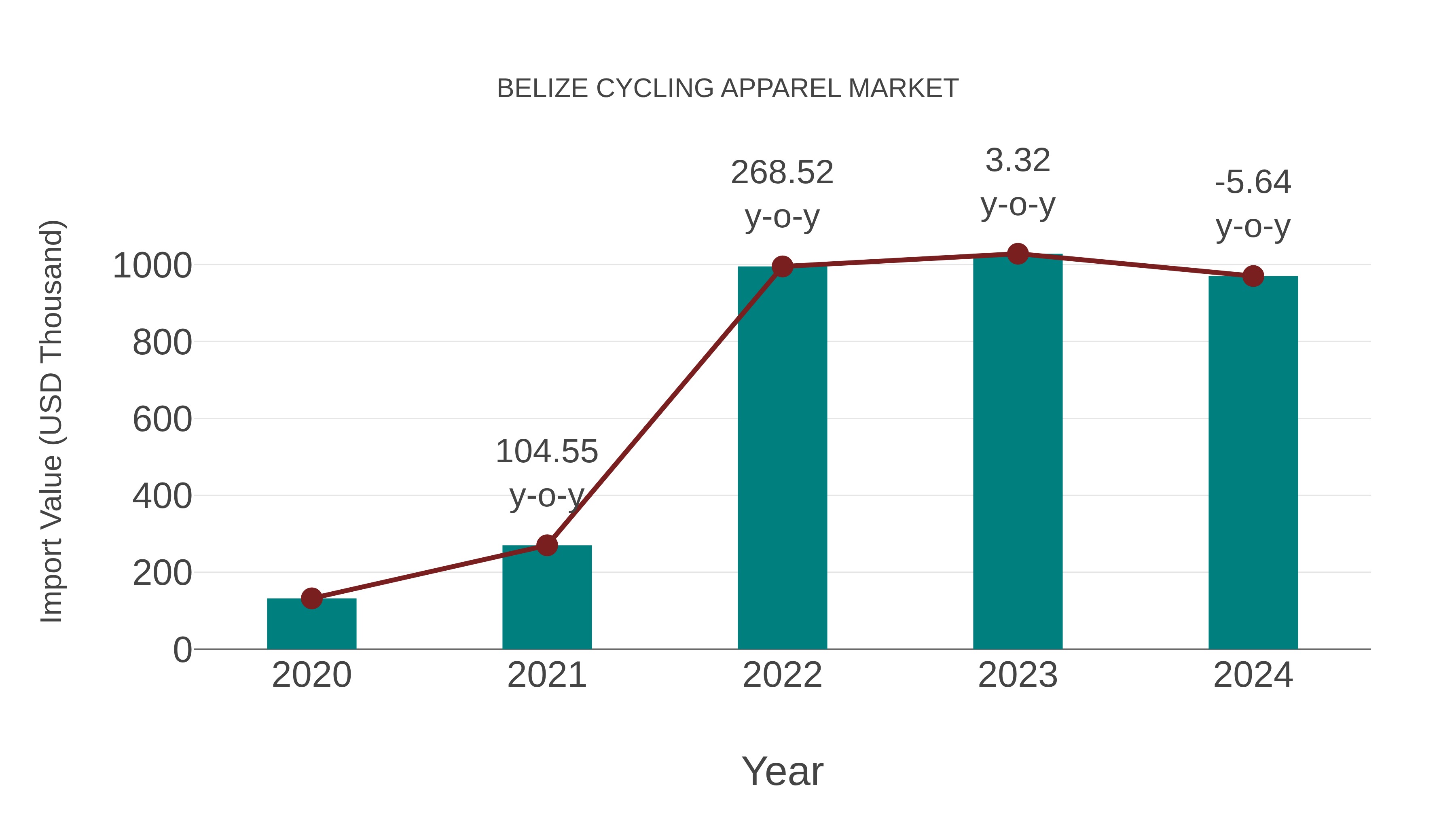 Belize Cycling Apparel Market: Import Trend Analysis